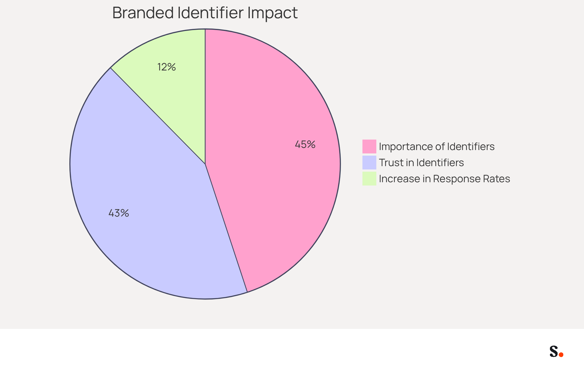 Each slice of the pie shows how many people feel positively about branded identifiers in emails. The bigger the slice, the more significant that statistic is for businesses looking to enhance their brand representation. Each slice of the pie shows how many people feel positively about branded identifiers in emails. The bigger the slice, the more significant that statistic is for businesses looking to enhance their brand representation.