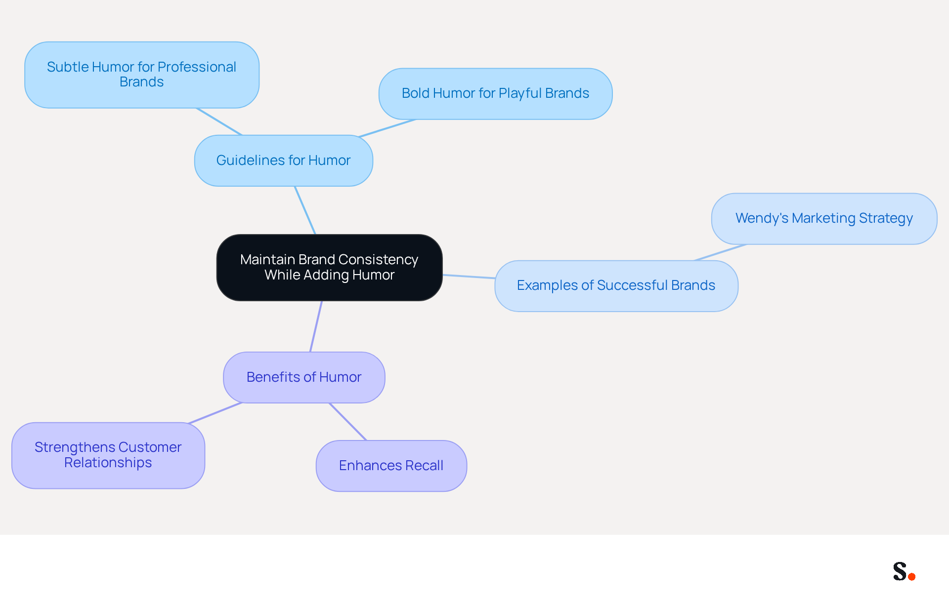 The central idea is about balancing humor with brand identity. Each branch represents a different aspect of this balance, showing how guidelines, examples, and benefits connect to the main theme. The central idea is about balancing humor with brand identity. Each branch represents a different aspect of this balance, showing how guidelines, examples, and benefits connect to the main theme.