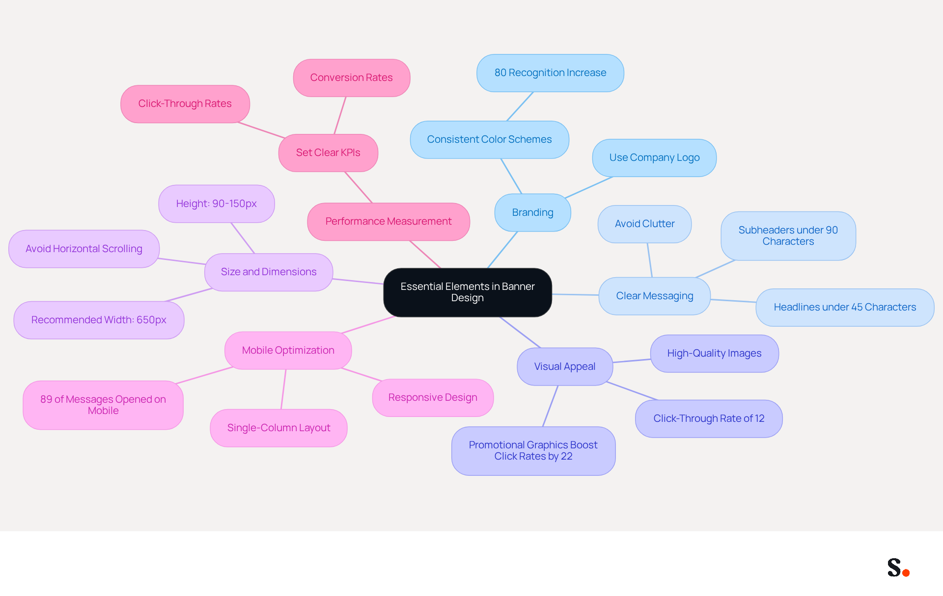 This mindmap shows the essential components of creating an effective banner for email signatures. Each branch represents a key element, and the sub-branches provide additional details or statistics that support the importance of that element. Follow the branches to understand how each part contributes to a successful banner. This mindmap shows the essential components of creating an effective banner for email signatures. Each branch represents a key element, and the sub-branches provide additional details or statistics that support the importance of that element. Follow the branches to understand how each part contributes to a successful banner.