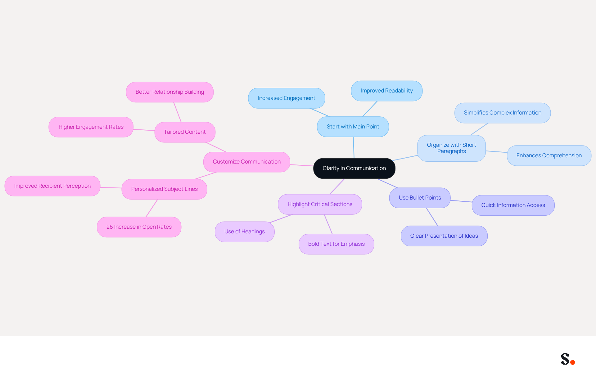 This mindmap illustrates how to enhance clarity in your communication. Start at the center with the main idea, then explore each strategy and its benefits. The more you customize and organize your messages, the better your communication will be! This mindmap illustrates how to enhance clarity in your communication. Start at the center with the main idea, then explore each strategy and its benefits. The more you customize and organize your messages, the better your communication will be!