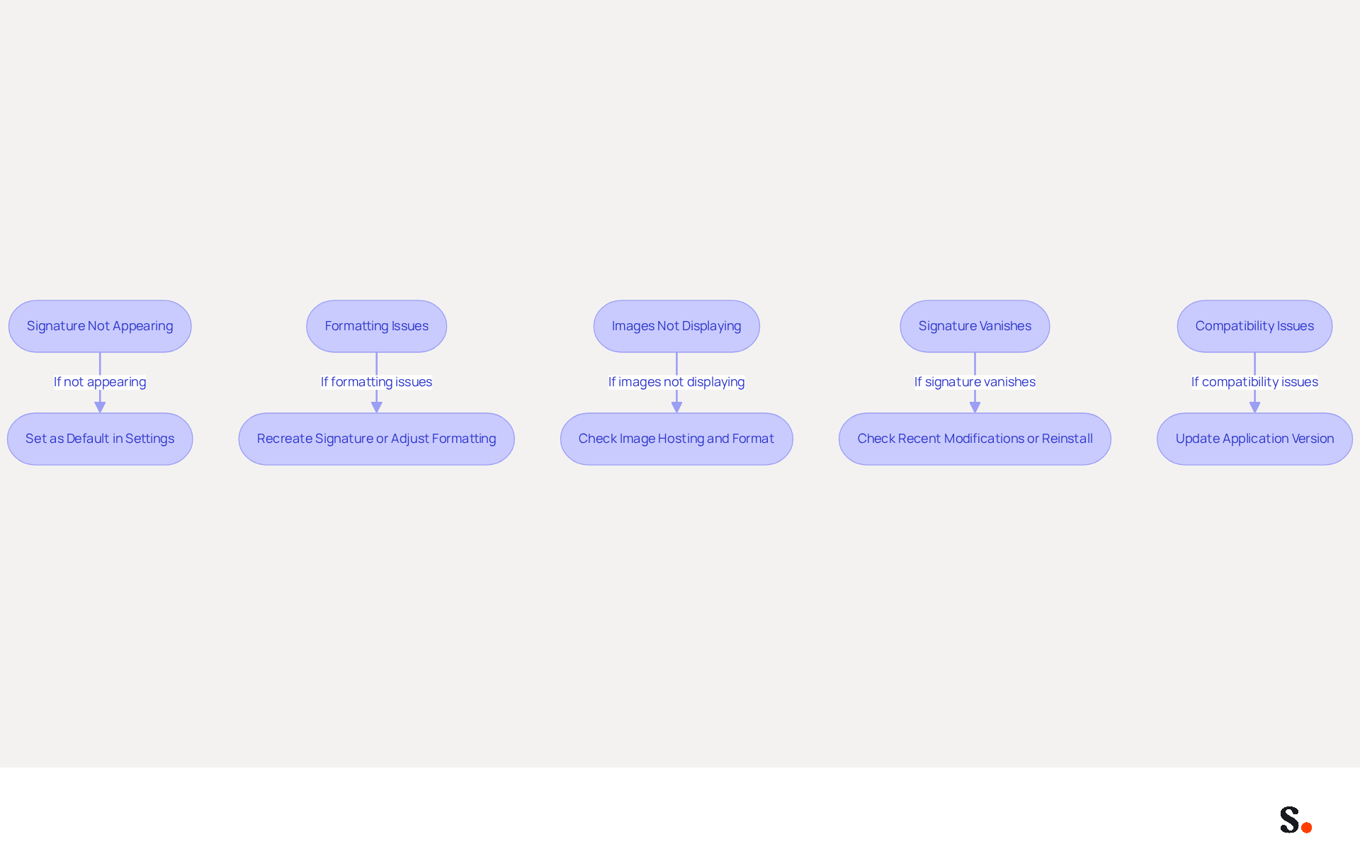 This flowchart guides you through common problems with email signatures. Each box represents a specific issue, and the arrows show you the steps to take to fix them. Follow the flow to resolve your email signature problems and maintain a professional appearance. This flowchart guides you through common problems with email signatures. Each box represents a specific issue, and the arrows show you the steps to take to fix them. Follow the flow to resolve your email signature problems and maintain a professional appearance.