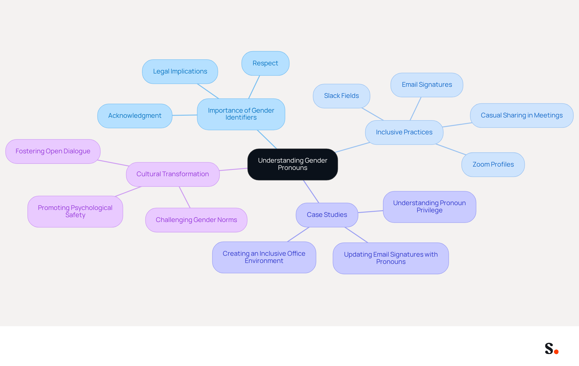 This mindmap starts with the main idea of gender pronouns at the center. Each branch represents a key aspect of the discussion, showing how they connect to the central theme. Follow the branches to explore the importance of gender identifiers, inclusive practices, and the positive changes they can bring to workplace culture. This mindmap starts with the main idea of gender pronouns at the center. Each branch represents a key aspect of the discussion, showing how they connect to the central theme. Follow the branches to explore the importance of gender identifiers, inclusive practices, and the positive changes they can bring to workplace culture.