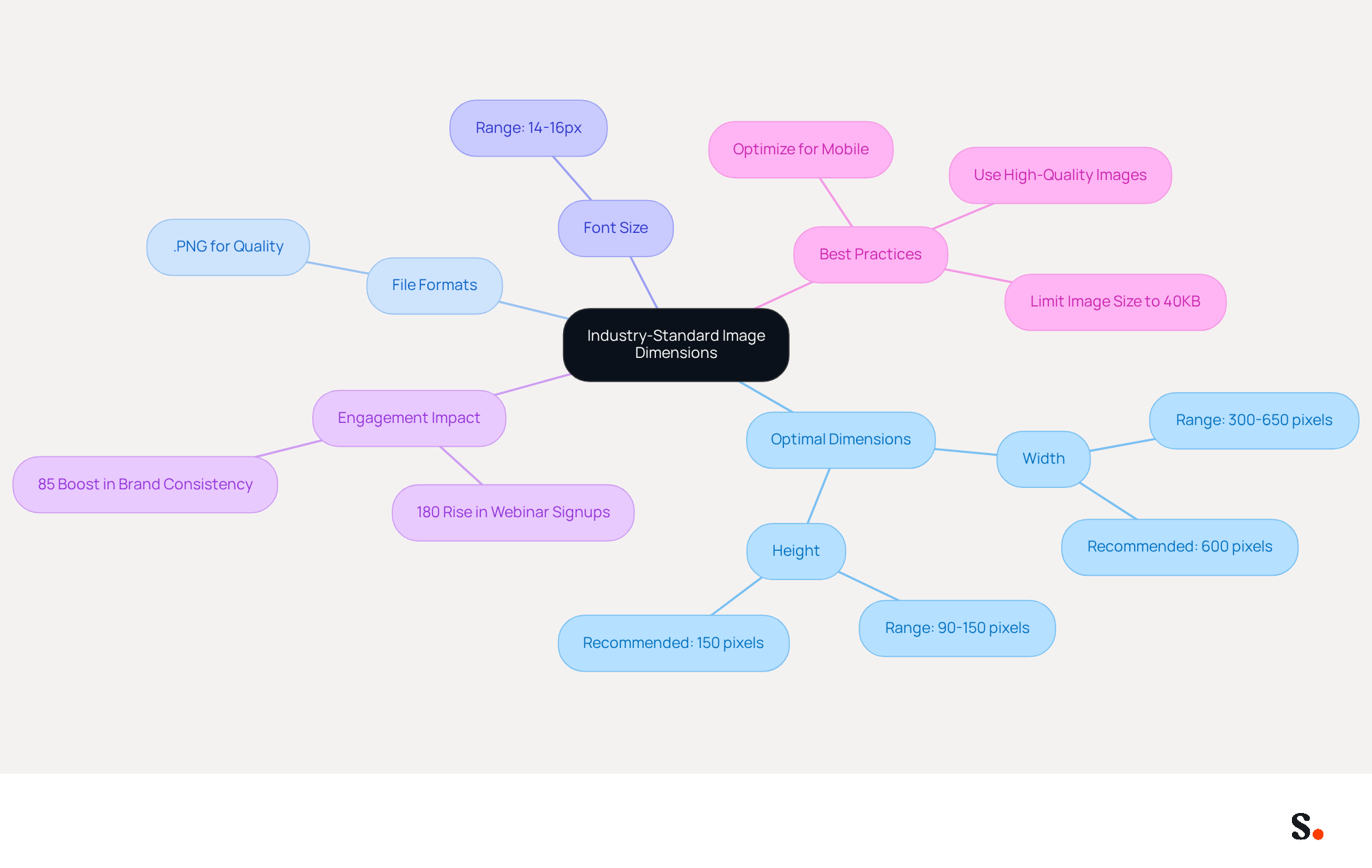 This mindmap helps you visualize the key aspects of image dimensions and standards for marketing visuals. Start at the center with the main topic, then explore each branch to see specific recommendations and their impacts on branding and engagement.