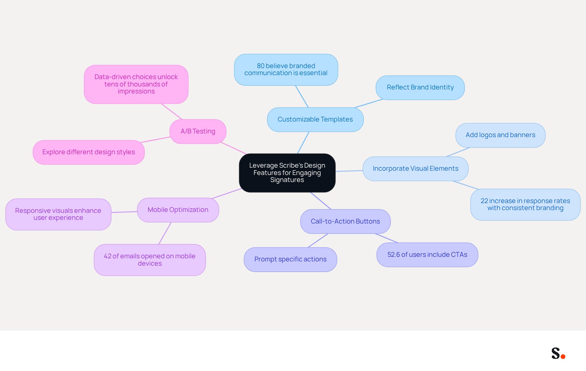 The center represents the main focus on enhancing email signatures. Each branch shows a different strategy, and the sub-branches provide additional details or statistics that support each strategy. Follow the branches to see how each strategy contributes to better engagement and branding. The center represents the main focus on enhancing email signatures. Each branch shows a different strategy, and the sub-branches provide additional details or statistics that support each strategy. Follow the branches to see how each strategy contributes to better engagement and branding.