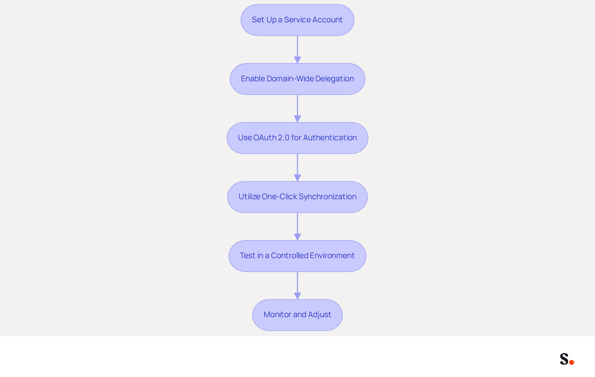 Each box represents a step in the integration process. Follow the arrows to see how to move from one step to the next, ensuring a smooth and secure integration of the Google API for Email Signatures. Each box represents a step in the integration process. Follow the arrows to see how to move from one step to the next, ensuring a smooth and secure integration of the Google API for Email Signatures.