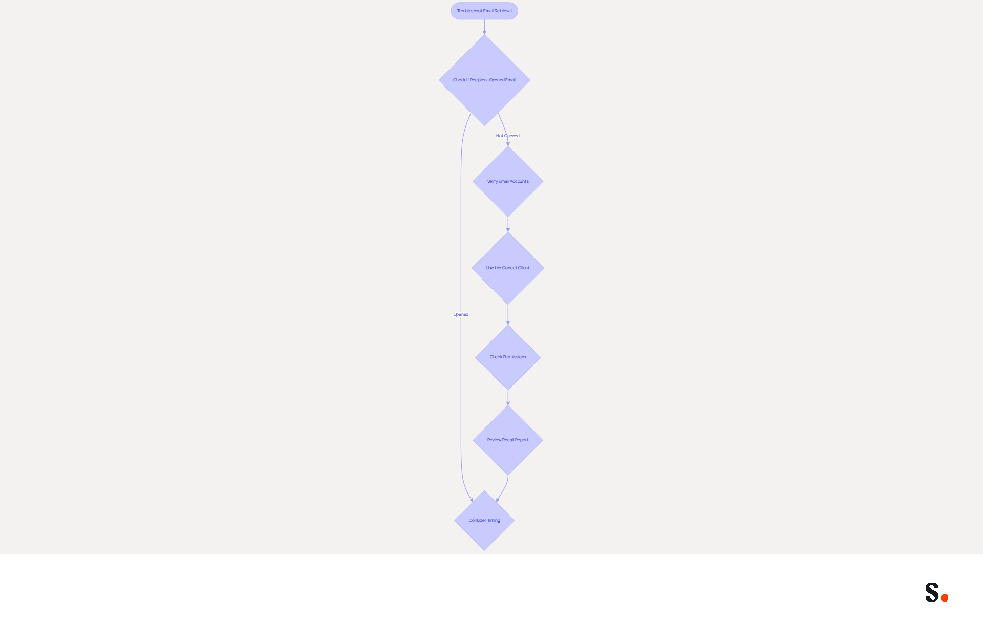 Follow the flowchart from the starting point to troubleshoot your email retrieval issues. Each box represents a step you should take, and the arrows guide you through the process. If one step doesn't resolve the issue, move on to the next one!