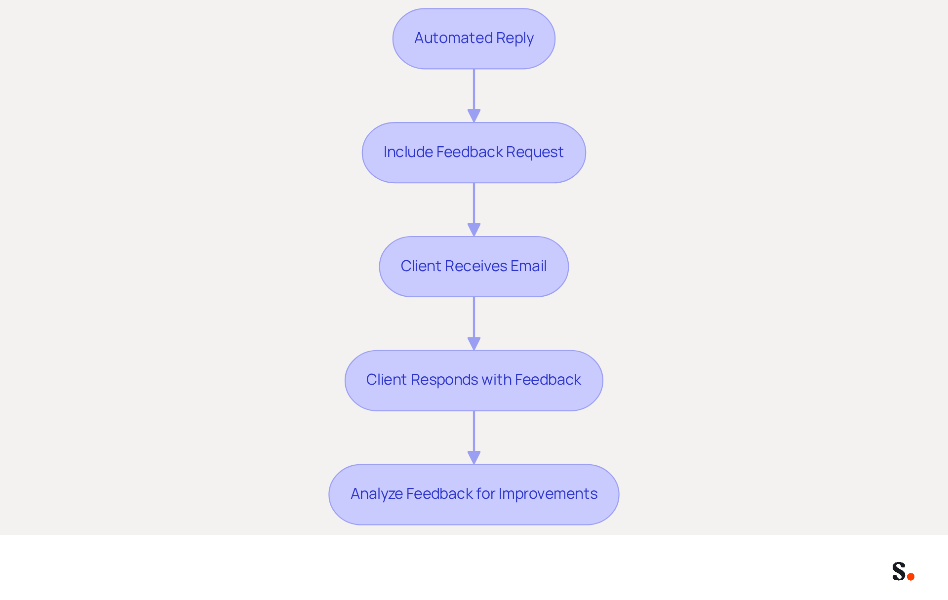 This flowchart outlines the steps to effectively request feedback from clients through automated replies. Start with sending the email, include a request for feedback, and follow through with analyzing the responses to improve your services. This flowchart outlines the steps to effectively request feedback from clients through automated replies. Start with sending the email, include a request for feedback, and follow through with analyzing the responses to improve your services.