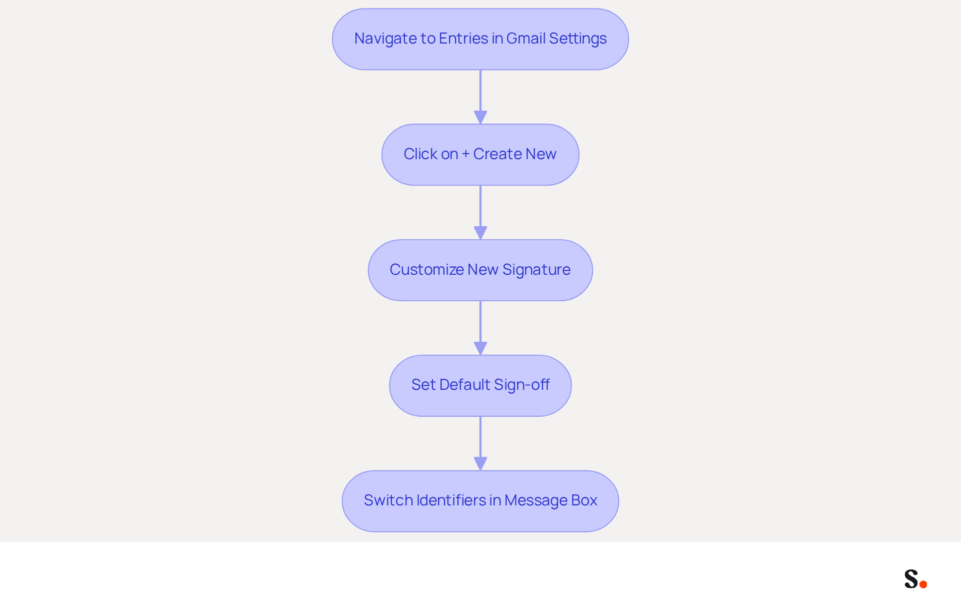 Follow the arrows to see how to manage your email signatures step by step. Each box shows what you need to do next, from creating new signatures to setting defaults for your messages. Follow the arrows to see how to manage your email signatures step by step. Each box shows what you need to do next, from creating new signatures to setting defaults for your messages.