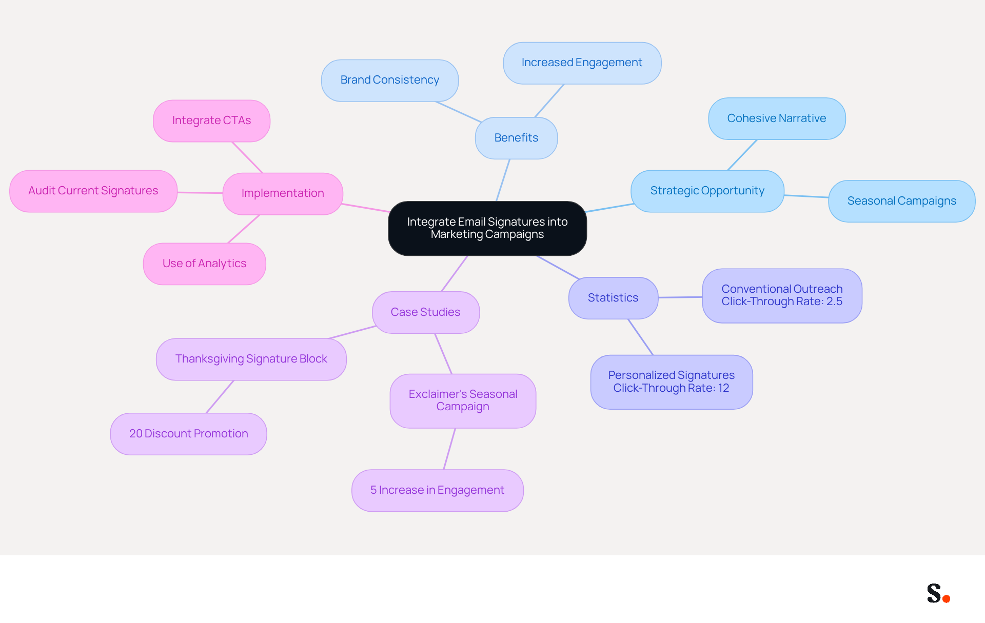This mindmap starts with the main idea at the center and branches out to show how email signatures can enhance marketing efforts. Each branch represents a different aspect of the strategy, helping you understand how they connect and contribute to the overall goal. This mindmap starts with the main idea at the center and branches out to show how email signatures can enhance marketing efforts. Each branch represents a different aspect of the strategy, helping you understand how they connect and contribute to the overall goal.