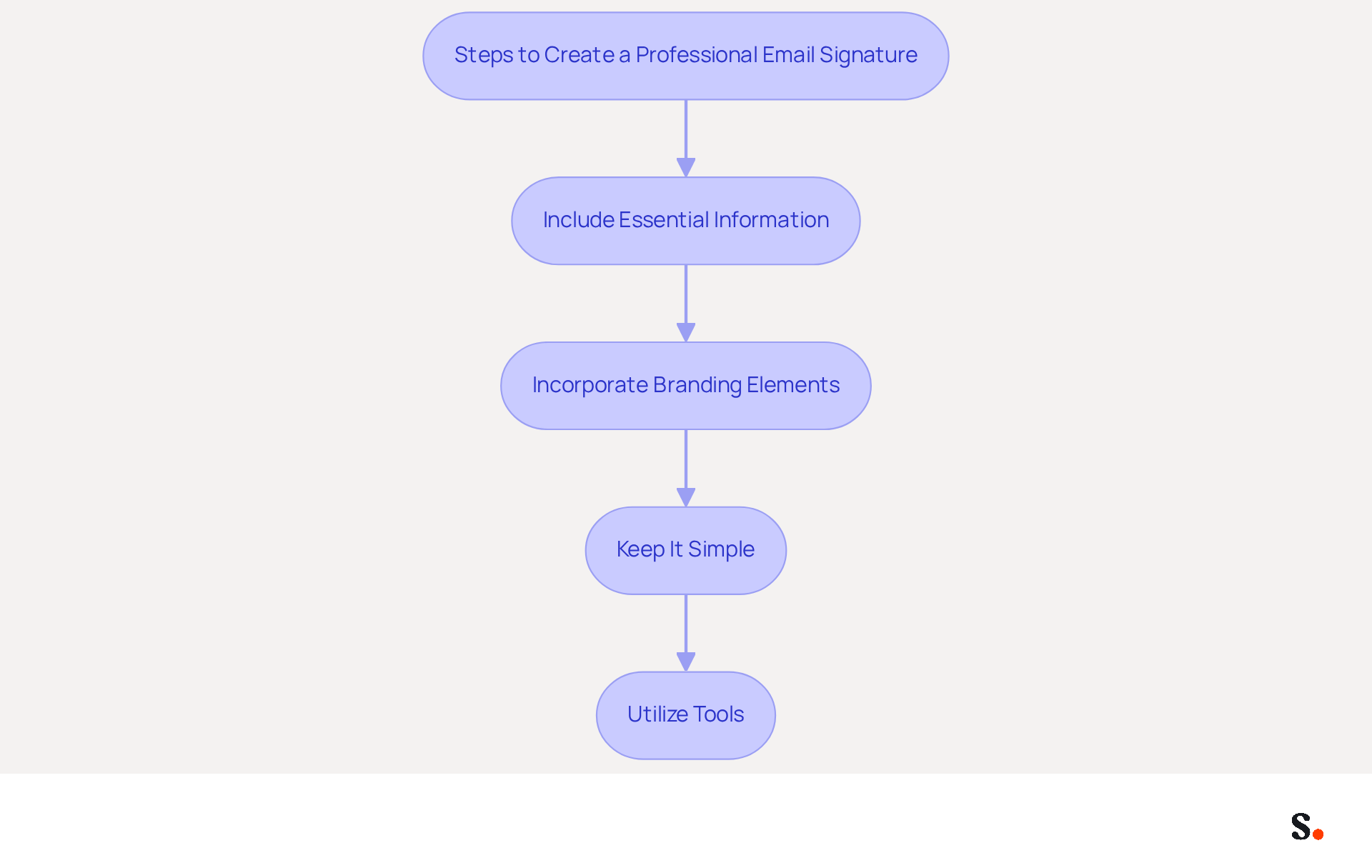 Each box represents a step in the process of crafting your email signature. Follow the arrows to see how to build a signature that enhances communication and promotes your brand effectively. Each box represents a step in the process of crafting your email signature. Follow the arrows to see how to build a signature that enhances communication and promotes your brand effectively.