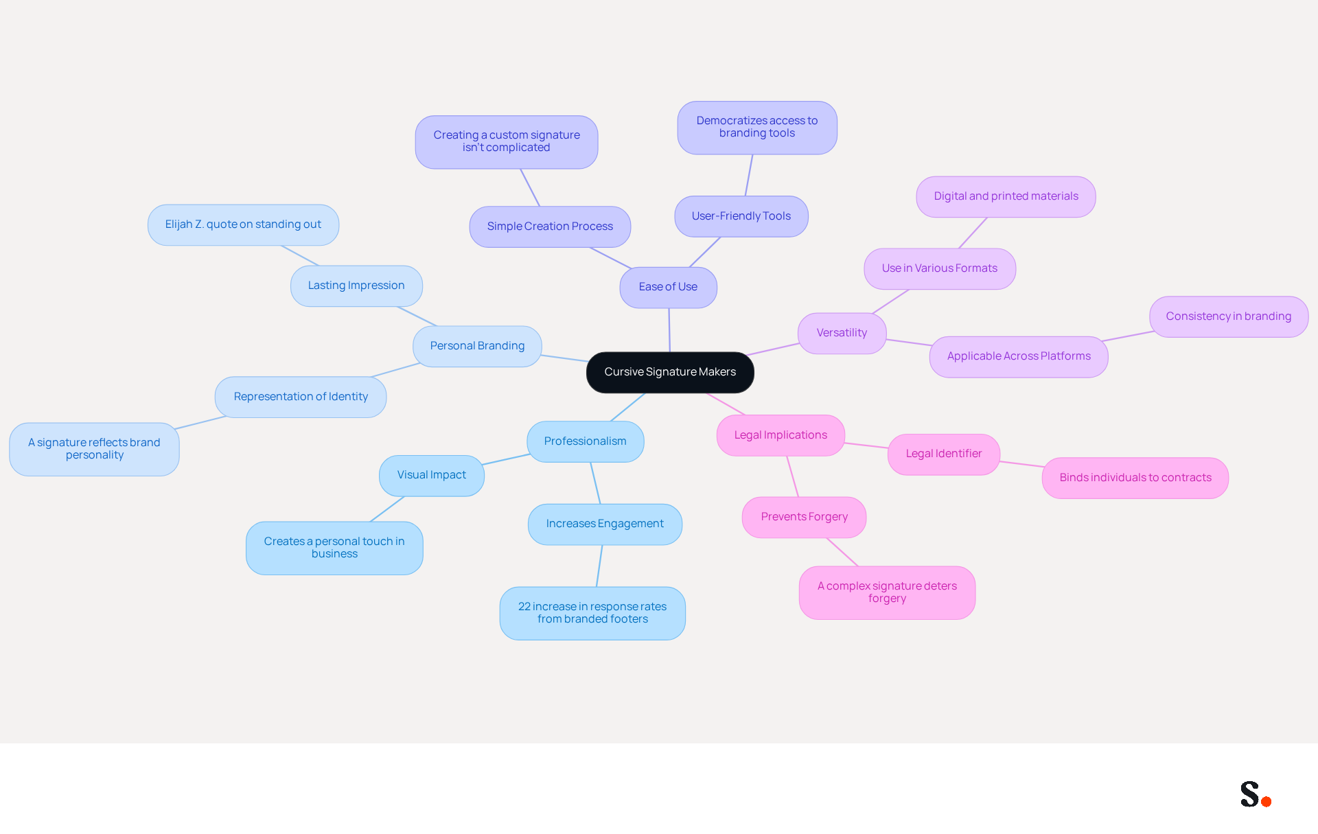 This mindmap illustrates the key reasons why cursive signature makers are valuable. Each branch represents a different aspect, showing how they contribute to personal branding and professionalism. Follow the branches to explore each point in detail! This mindmap illustrates the key reasons why cursive signature makers are valuable. Each branch represents a different aspect, showing how they contribute to personal branding and professionalism. Follow the branches to explore each point in detail!