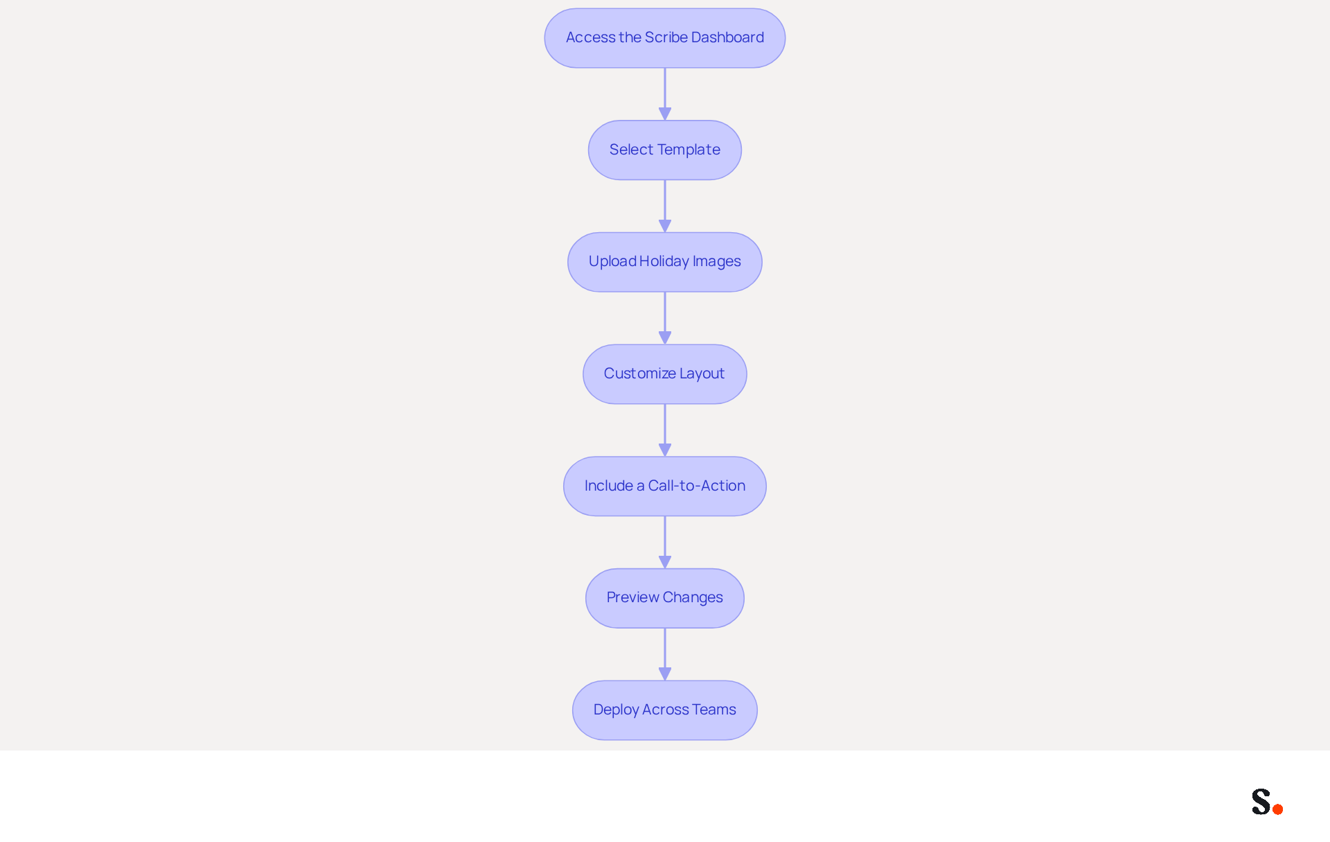 Each box represents a step in the process of integrating holiday images. Follow the arrows to see the order of actions you need to take, from accessing the dashboard to deploying your updates across teams. Each box represents a step in the process of integrating holiday images. Follow the arrows to see the order of actions you need to take, from accessing the dashboard to deploying your updates across teams.
