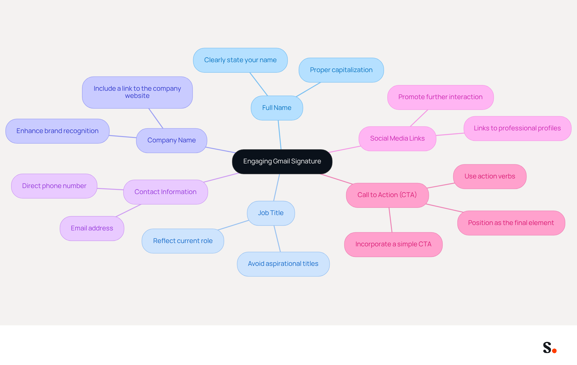 This mindmap shows the key components you should include in your Gmail signature. Each branch represents an important element that contributes to your professional identity and communication effectiveness. Follow the branches to see how each part plays a role in enhancing your email engagement. This mindmap shows the key components you should include in your Gmail signature. Each branch represents an important element that contributes to your professional identity and communication effectiveness. Follow the branches to see how each part plays a role in enhancing your email engagement.