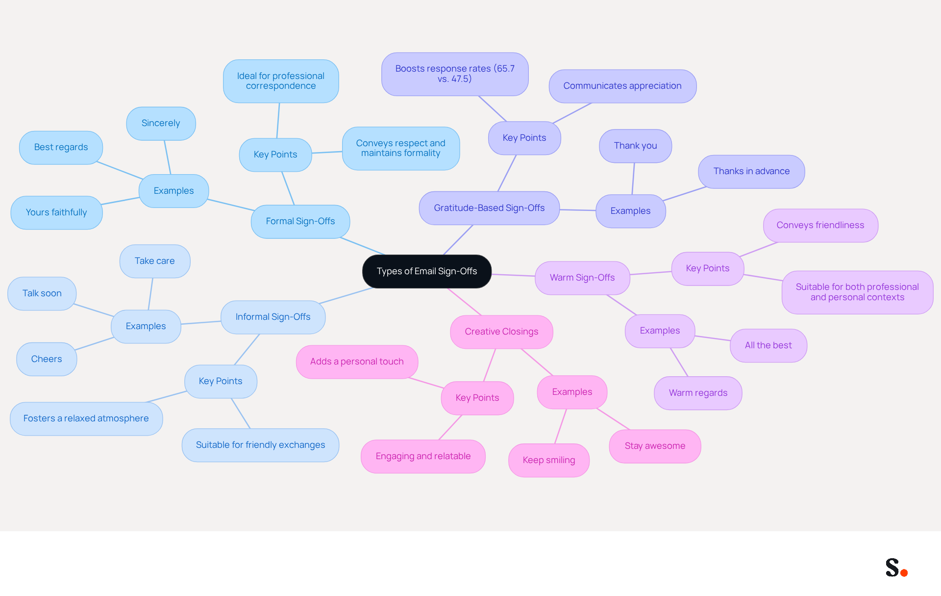 This mindmap starts with the central theme of email sign-offs and branches out into different types. Each branch represents a category of sign-off, with examples and notes to help you understand when to use them. The colors help differentiate the categories, making it easier to navigate through the information. This mindmap starts with the central theme of email sign-offs and branches out into different types. Each branch represents a category of sign-off, with examples and notes to help you understand when to use them. The colors help differentiate the categories, making it easier to navigate through the information.
