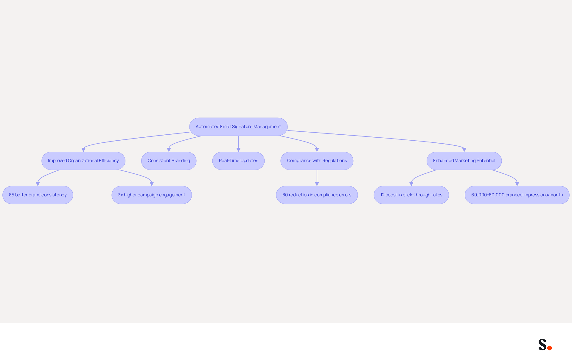 This flowchart outlines how automating email signature management can enhance efficiency and branding. Each box represents a key benefit, and the arrows show how they connect to the main goal of improving communication management. This flowchart outlines how automating email signature management can enhance efficiency and branding. Each box represents a key benefit, and the arrows show how they connect to the main goal of improving communication management.
