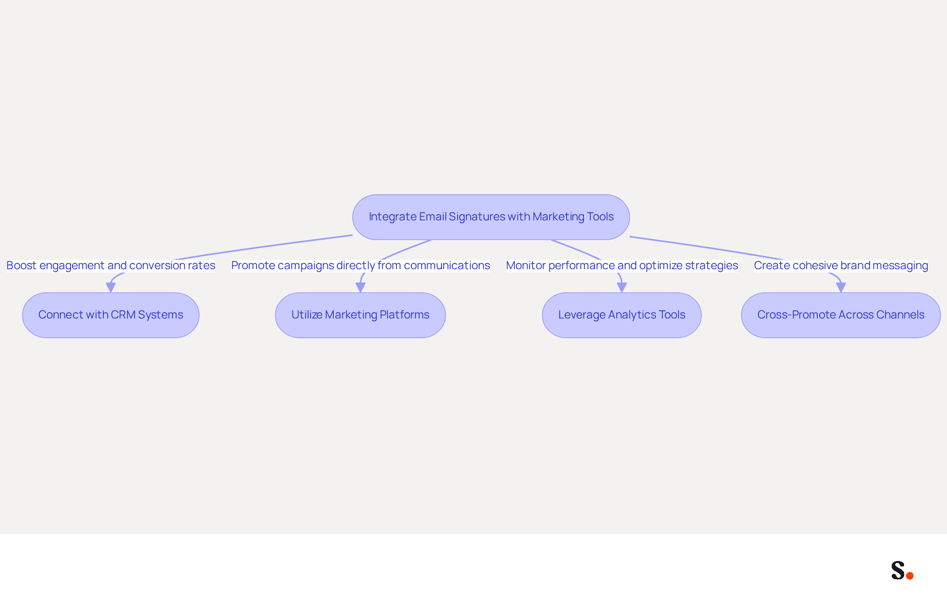 This flowchart shows how to integrate email signatures with marketing tools. Each box represents a step in the process, and the arrows indicate how these steps connect to enhance marketing efforts. Follow the flow to see how each integration contributes to better engagement and results.