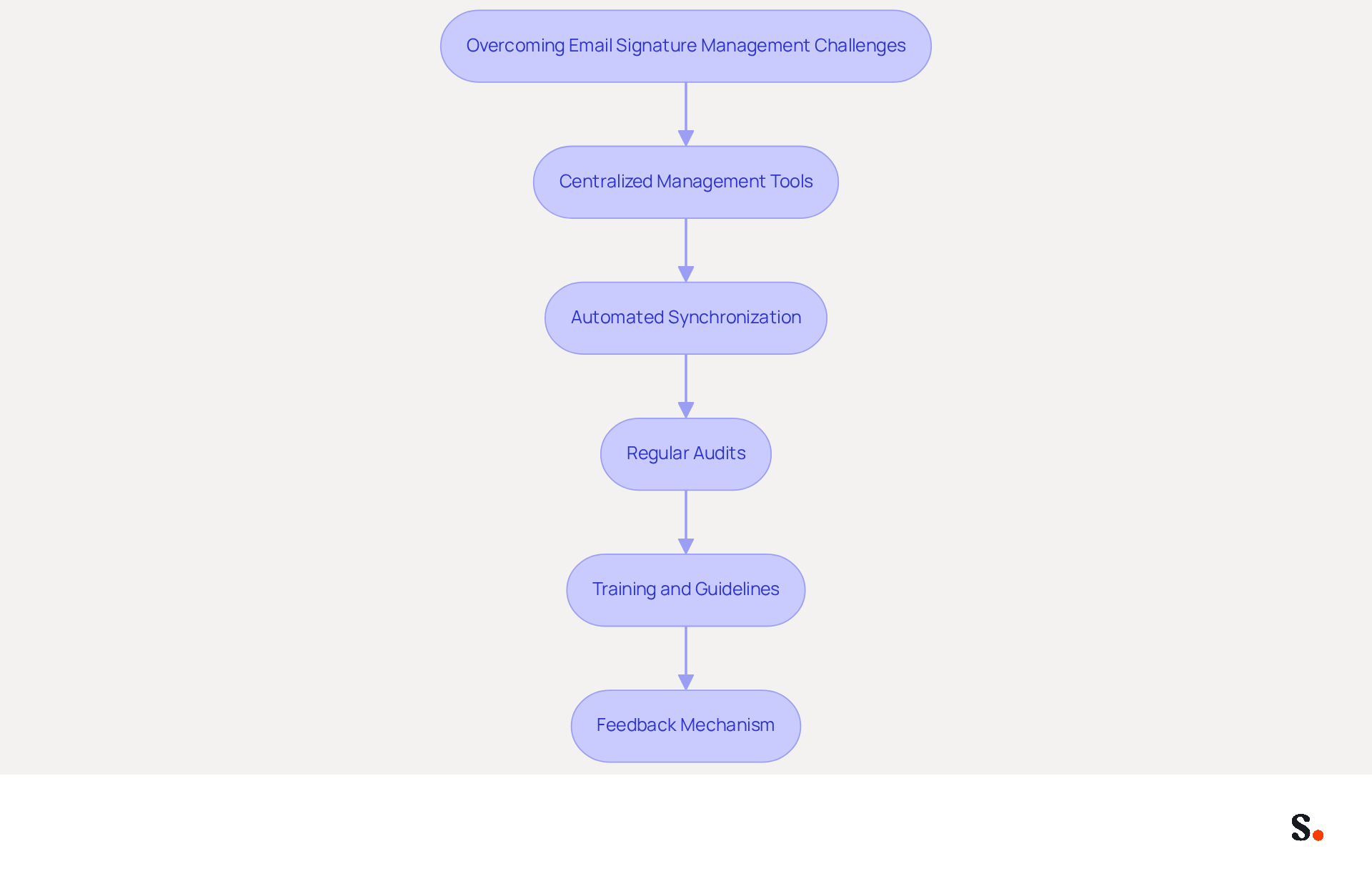 Each box represents a strategy to improve email signature management. Follow the arrows to see how each strategy connects and contributes to overcoming challenges and enhancing brand integrity. Each box represents a strategy to improve email signature management. Follow the arrows to see how each strategy connects and contributes to overcoming challenges and enhancing brand integrity.