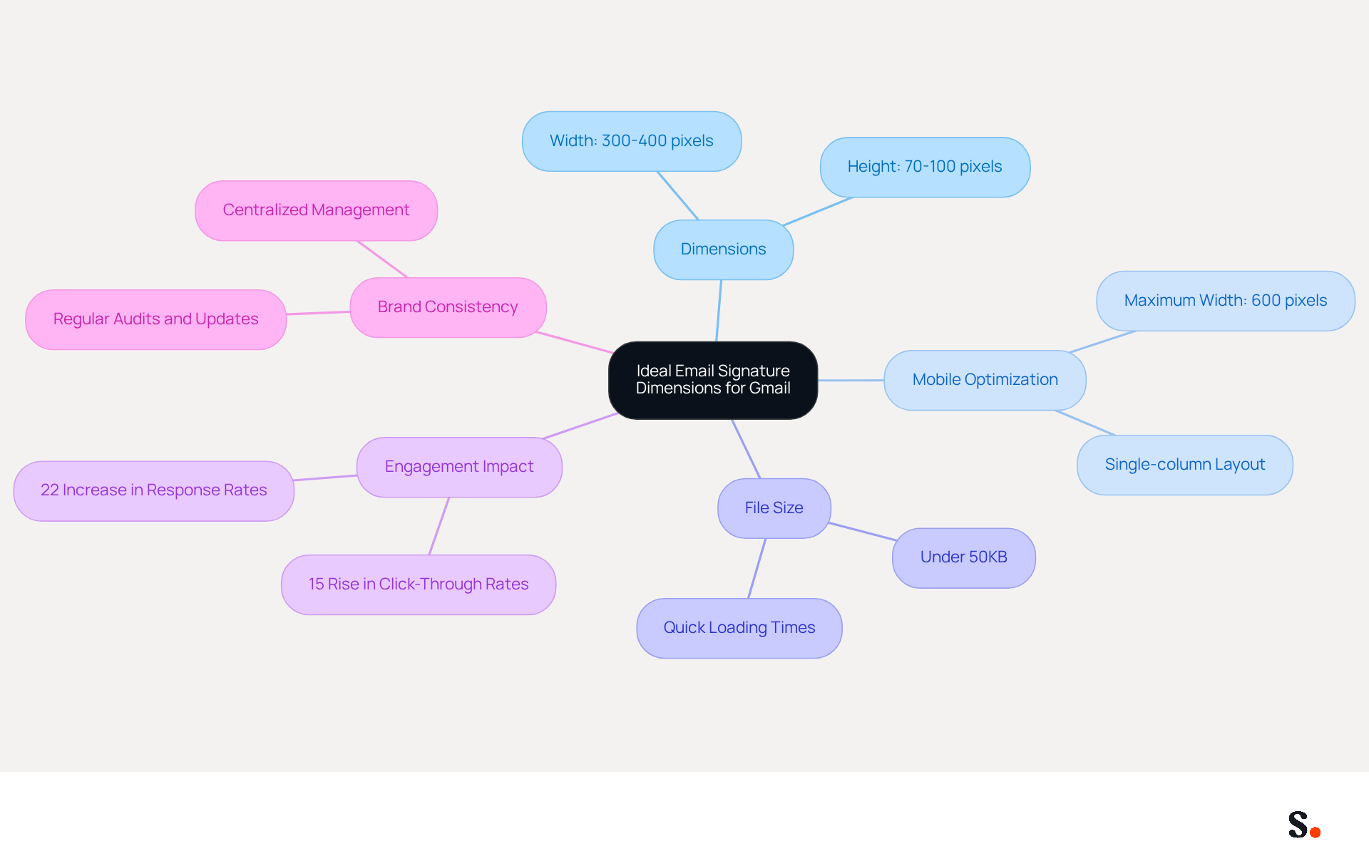 This mindmap starts with the main topic in the center and branches out to show related ideas. Each branch represents a key aspect of email signature dimensions, helping you understand how they connect and why they matter for effective communication. This mindmap starts with the main topic in the center and branches out to show related ideas. Each branch represents a key aspect of email signature dimensions, helping you understand how they connect and why they matter for effective communication.