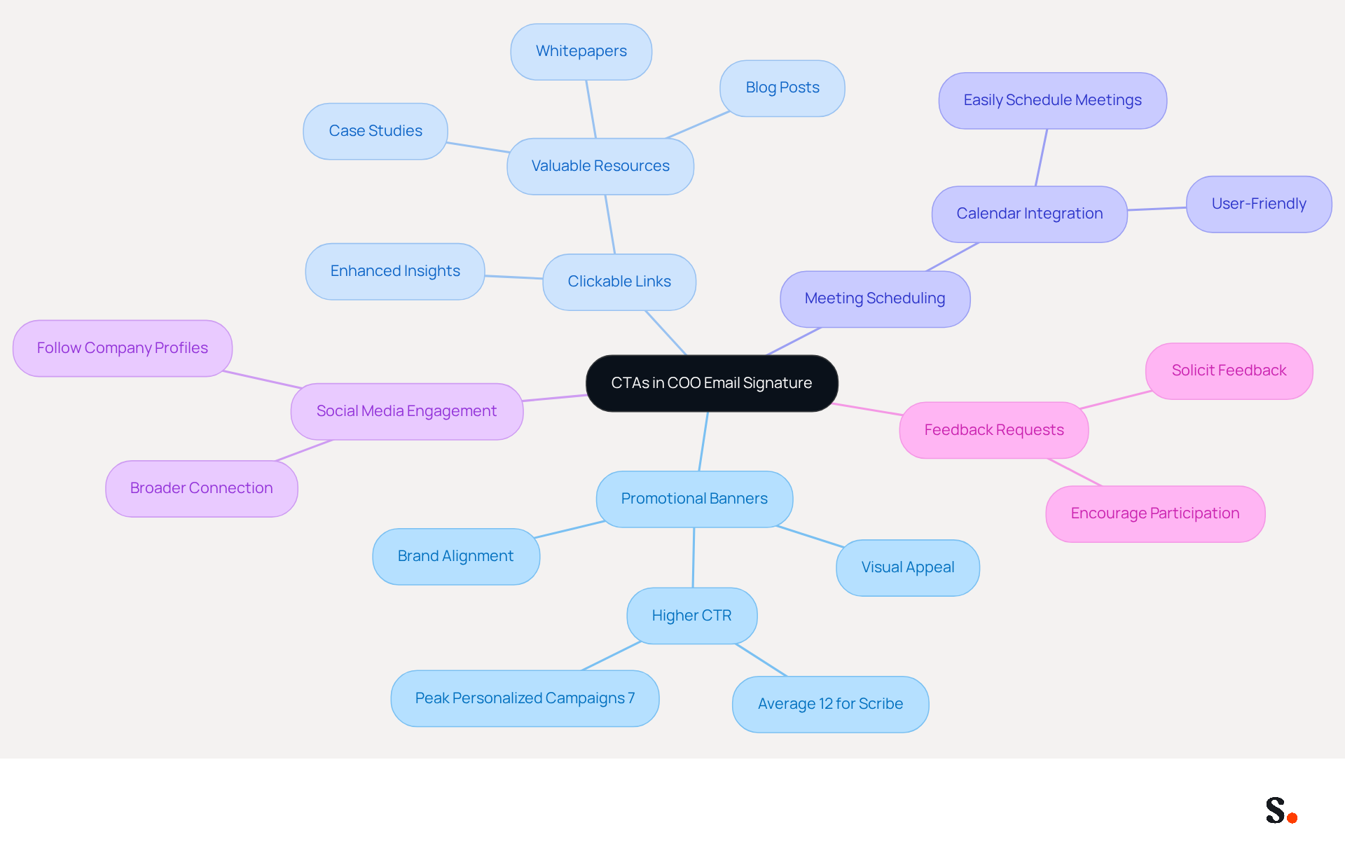 The center represents the main idea of using CTAs in email signatures. Each branch shows a different strategy, and the sub-branches provide additional details or benefits. This layout helps you see how each strategy contributes to enhancing engagement.