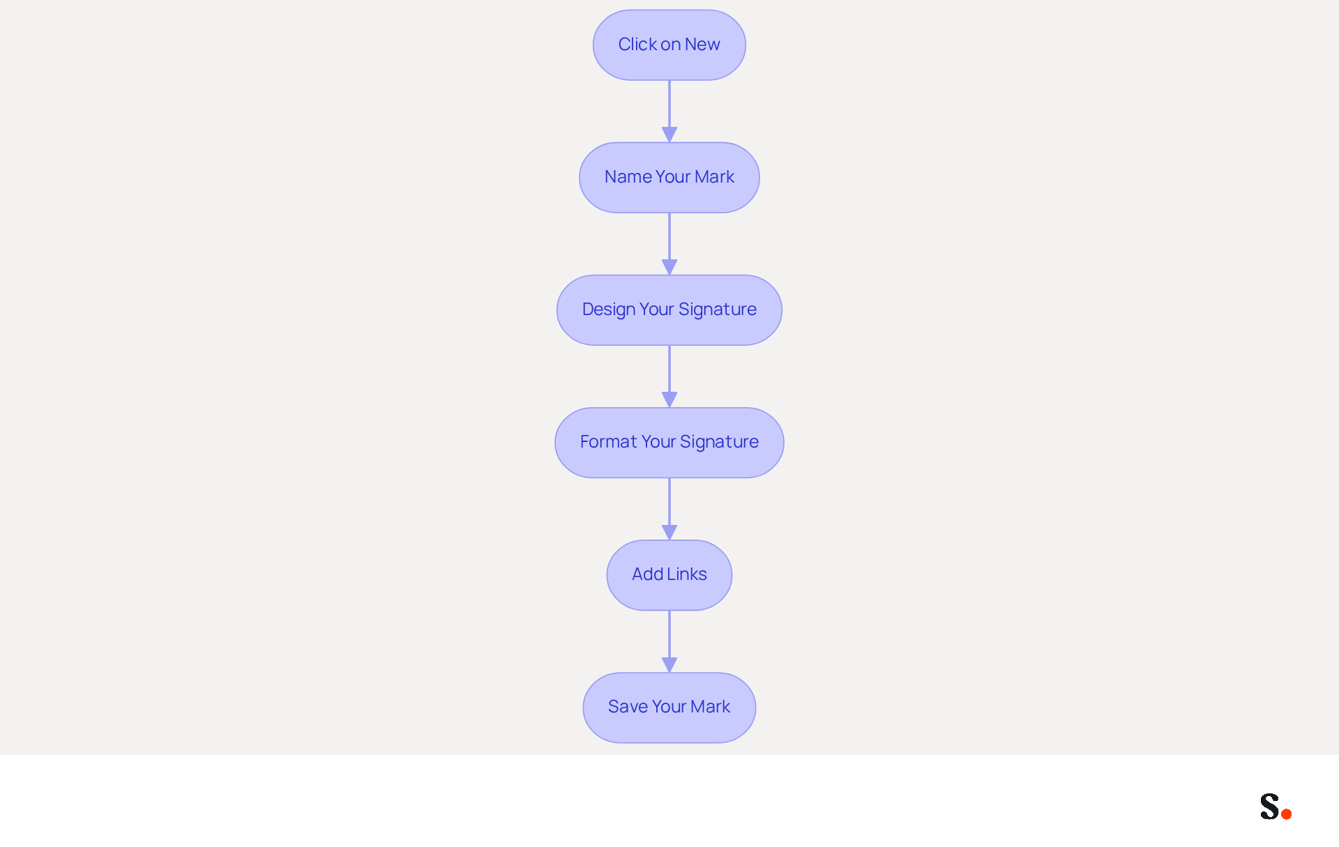 Each box represents a step in creating your email signature. Follow the arrows to see the order of actions you need to take, from starting a new signature to saving it. Each box represents a step in creating your email signature. Follow the arrows to see the order of actions you need to take, from starting a new signature to saving it.