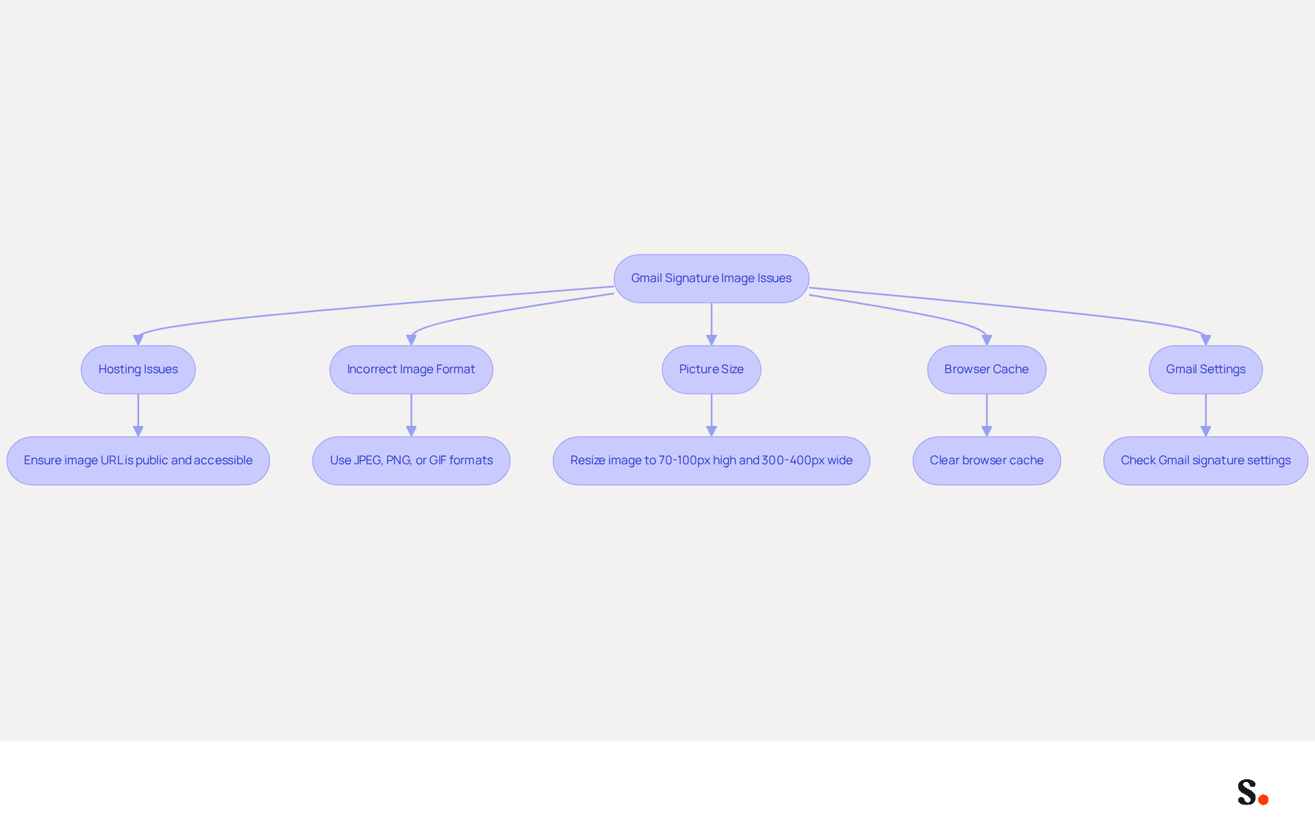 This flowchart helps you navigate common problems with Gmail signature images. Start at the top and follow the arrows to identify the issue you're facing, then look for the corresponding solutions in the boxes below.