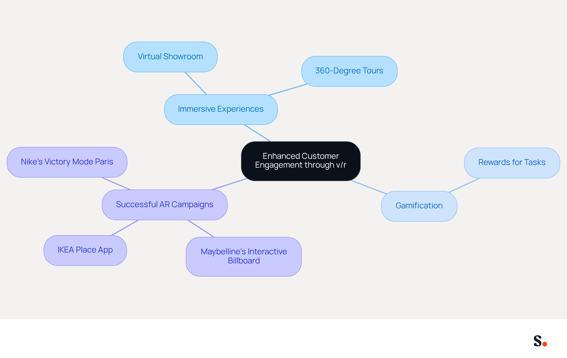 This mindmap starts with the main idea of using v/r to engage customers. Each branch represents a different strategy or example, showing how they connect to the central theme. Follow the branches to explore various approaches and see how they contribute to enhancing customer interaction. This mindmap starts with the main idea of using v/r to engage customers. Each branch represents a different strategy or example, showing how they connect to the central theme. Follow the branches to explore various approaches and see how they contribute to enhancing customer interaction.