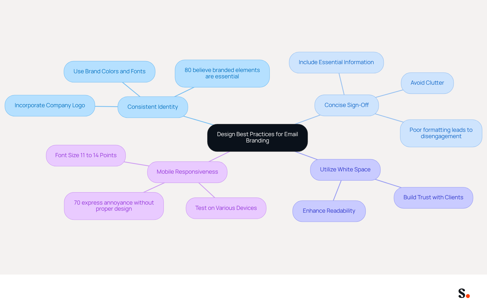 This mindmap starts with the main idea of enhancing email branding through design. Each branch represents a best practice, and the sub-branches provide additional details or statistics that support each practice. Follow the branches to see how each practice contributes to better engagement and professionalism. This mindmap starts with the main idea of enhancing email branding through design. Each branch represents a best practice, and the sub-branches provide additional details or statistics that support each practice. Follow the branches to see how each practice contributes to better engagement and professionalism.