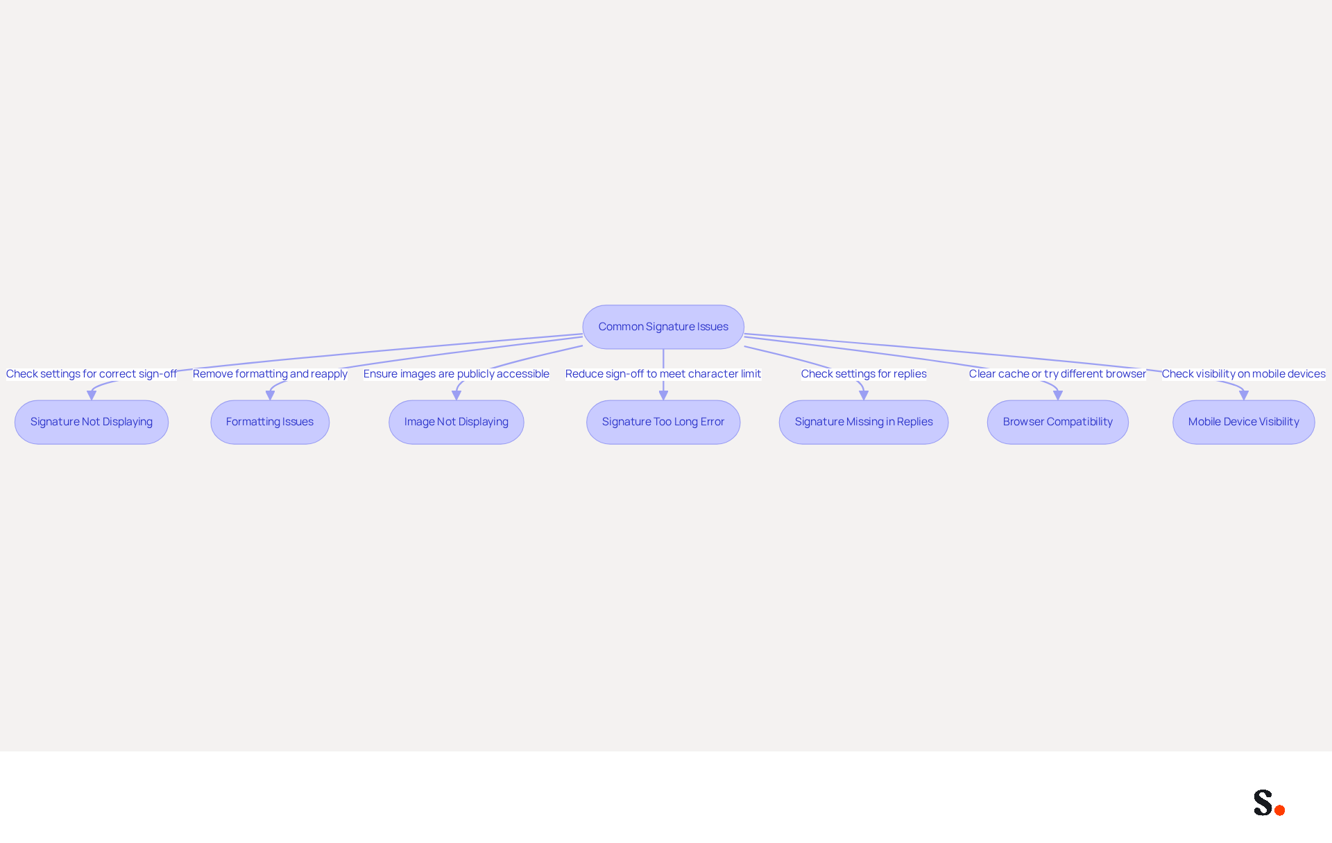 Each box represents a common issue with Gmail signatures. Follow the arrows to see the steps you can take to resolve each problem. This flowchart helps you navigate through the troubleshooting process effectively. Each box represents a common issue with Gmail signatures. Follow the arrows to see the steps you can take to resolve each problem. This flowchart helps you navigate through the troubleshooting process effectively.