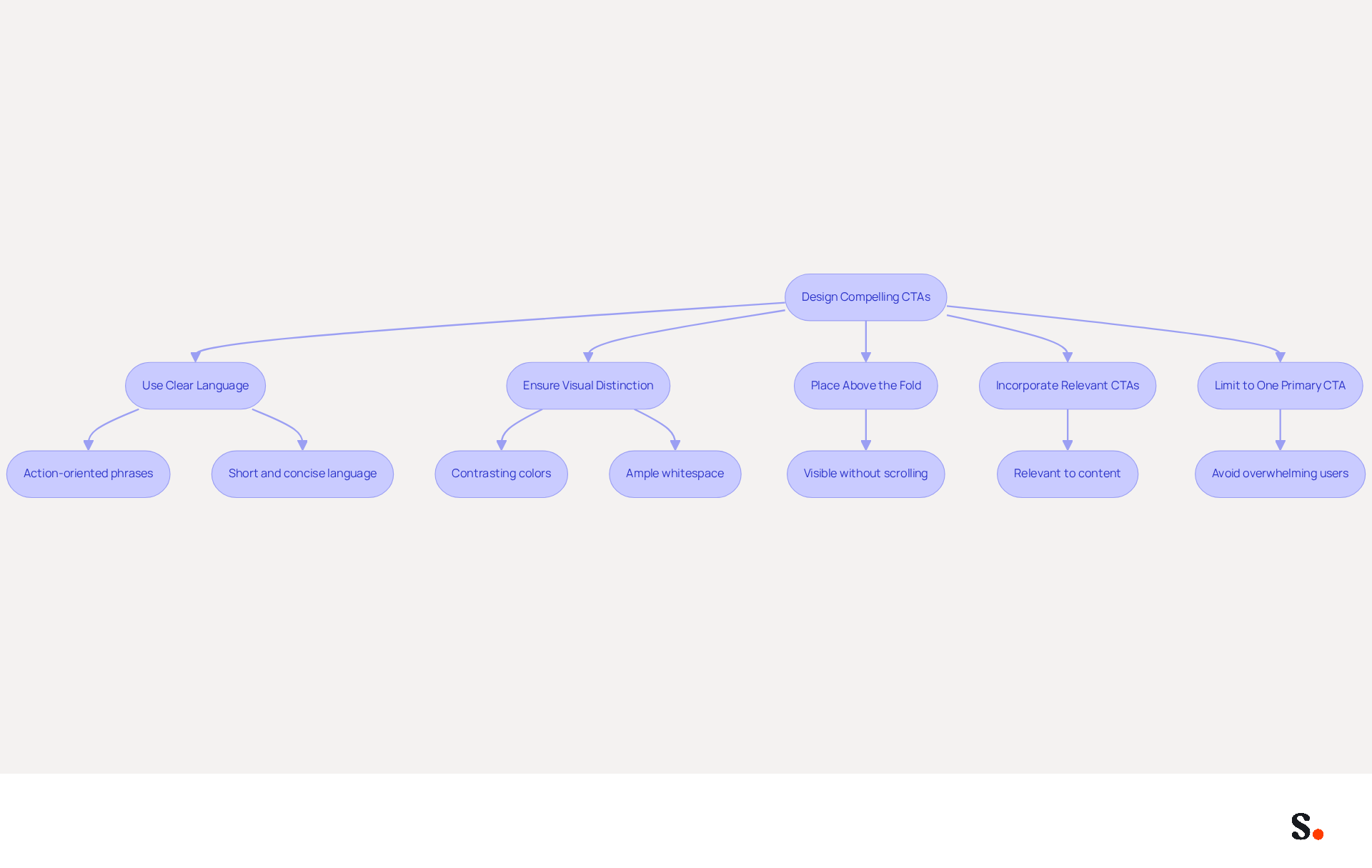 This flowchart guides you through the process of creating compelling CTAs. Each box represents a strategy to enhance your email engagement. Follow the arrows to see how each step connects to the overall goal of increasing conversions. This flowchart guides you through the process of creating compelling CTAs. Each box represents a strategy to enhance your email engagement. Follow the arrows to see how each step connects to the overall goal of increasing conversions.
