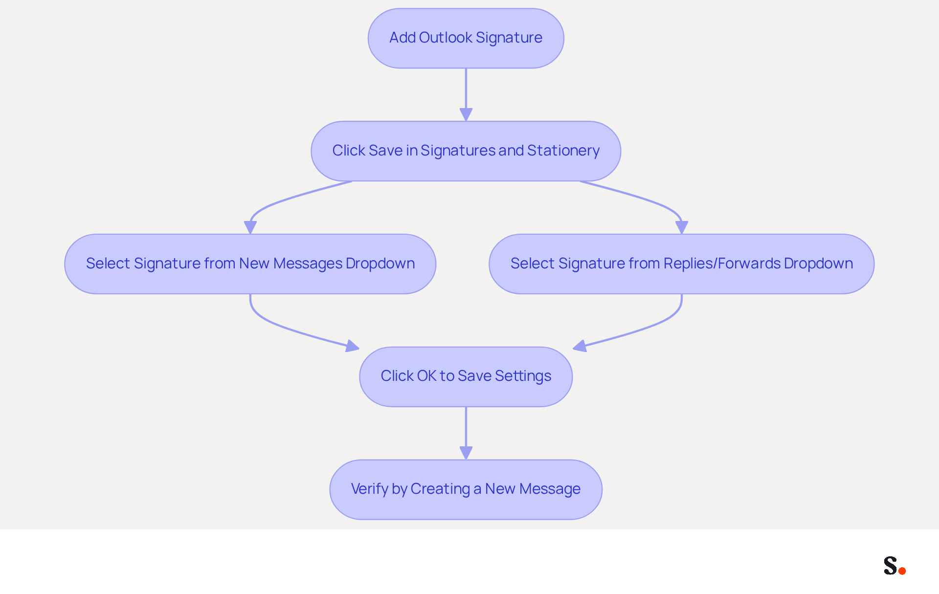 This flowchart guides you through the process of setting up your Outlook signature. Each box represents a step you need to take, and the arrows show you the order in which to do them. Follow the steps to ensure your email signature is up-to-date and consistent!