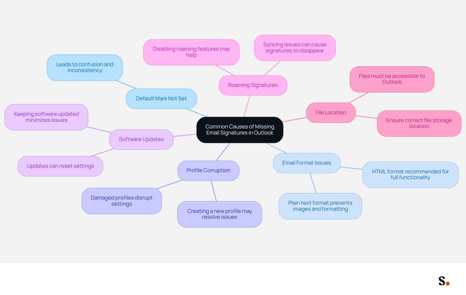 This mindmap shows the main reasons why your email signature might not appear in Outlook. Each branch represents a different cause, and you can follow the lines to see how they relate to the main issue. It's a handy way to visualize and remember what to check if you're having trouble with your email signature!