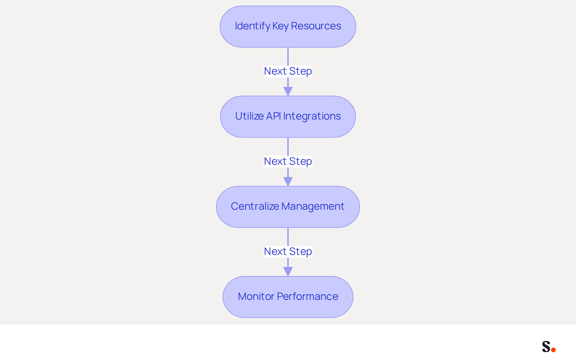 This flowchart shows the steps to integrate your email signature software with other tools. Start at the top and follow the arrows down to see how each step leads to the next, ensuring a smooth integration process.