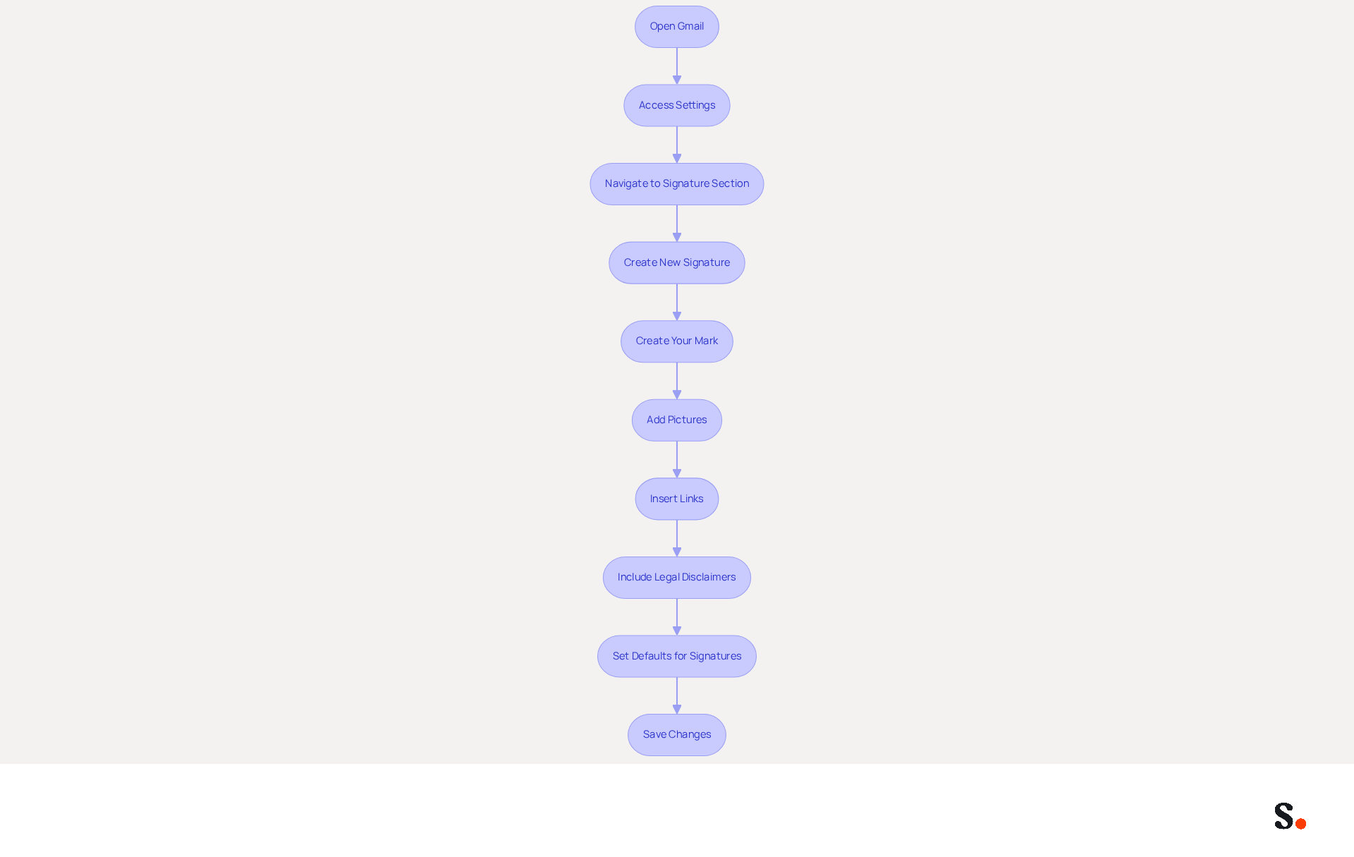 Each box represents a step in the process of setting up your email signature. Follow the arrows to see how to move from one step to the next, ensuring you don't miss any important actions! Each box represents a step in the process of setting up your email signature. Follow the arrows to see how to move from one step to the next, ensuring you don't miss any important actions!