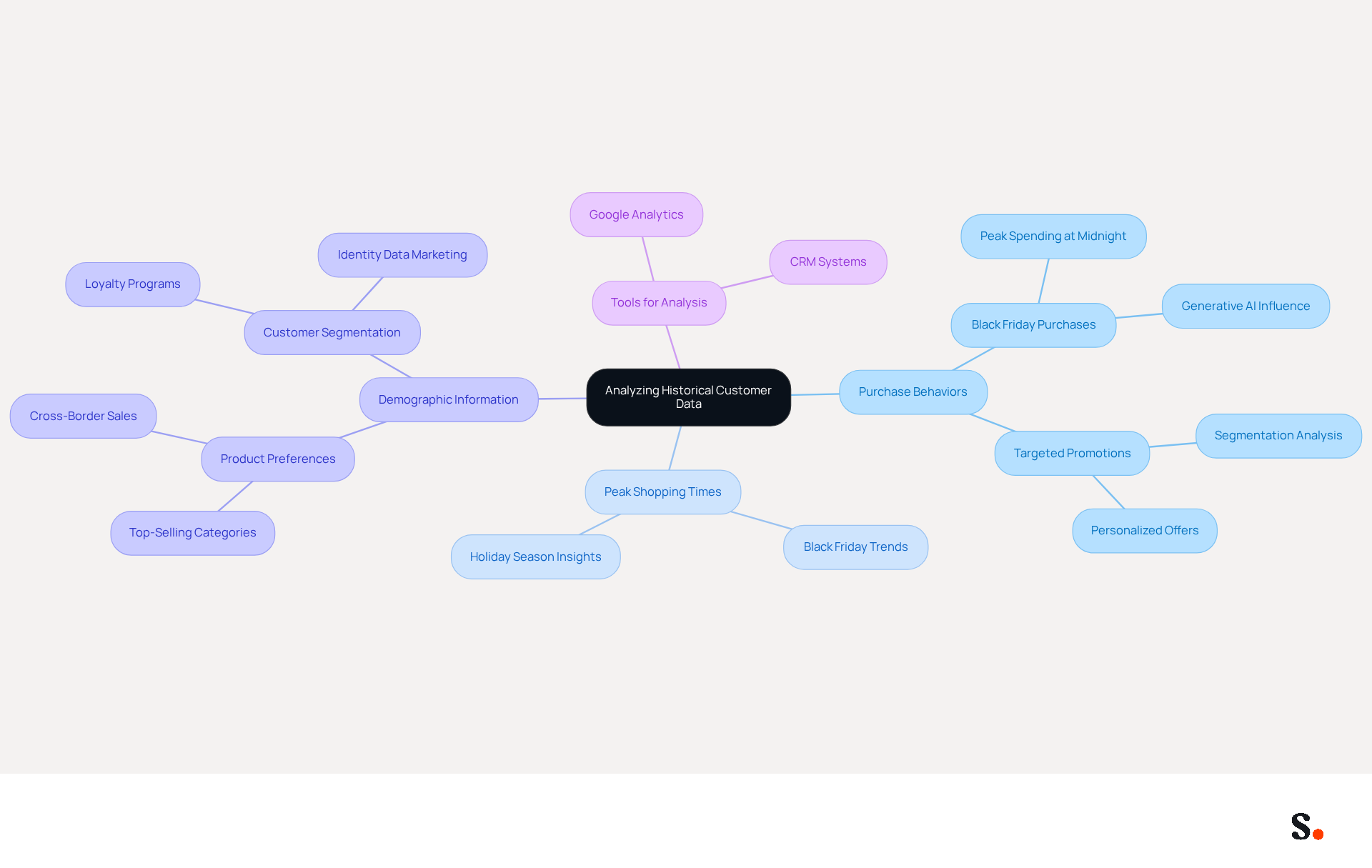 This mindmap starts with the main idea of analyzing customer data at the center. Each branch represents a different aspect of the analysis, showing how they connect to the overall goal of improving promotional strategies. Follow the branches to explore specific behaviors, times, and tools that can help enhance marketing efforts. This mindmap starts with the main idea of analyzing customer data at the center. Each branch represents a different aspect of the analysis, showing how they connect to the overall goal of improving promotional strategies. Follow the branches to explore specific behaviors, times, and tools that can help enhance marketing efforts.
