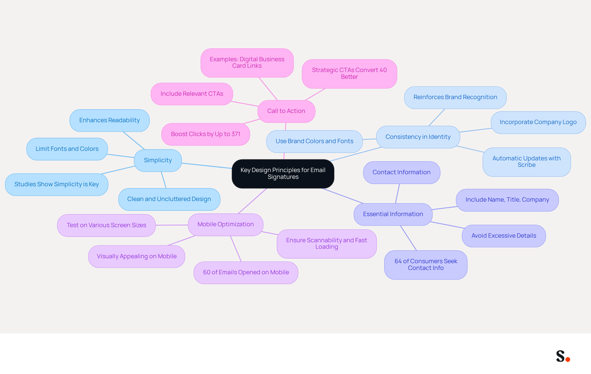 This mindmap starts with the main topic in the center and branches out to show the five essential principles for email signatures. Each branch represents a principle, and the sub-branches provide more details. This layout helps you see how each principle contributes to creating an effective email signature. This mindmap starts with the main topic in the center and branches out to show the five essential principles for email signatures. Each branch represents a principle, and the sub-branches provide more details. This layout helps you see how each principle contributes to creating an effective email signature.