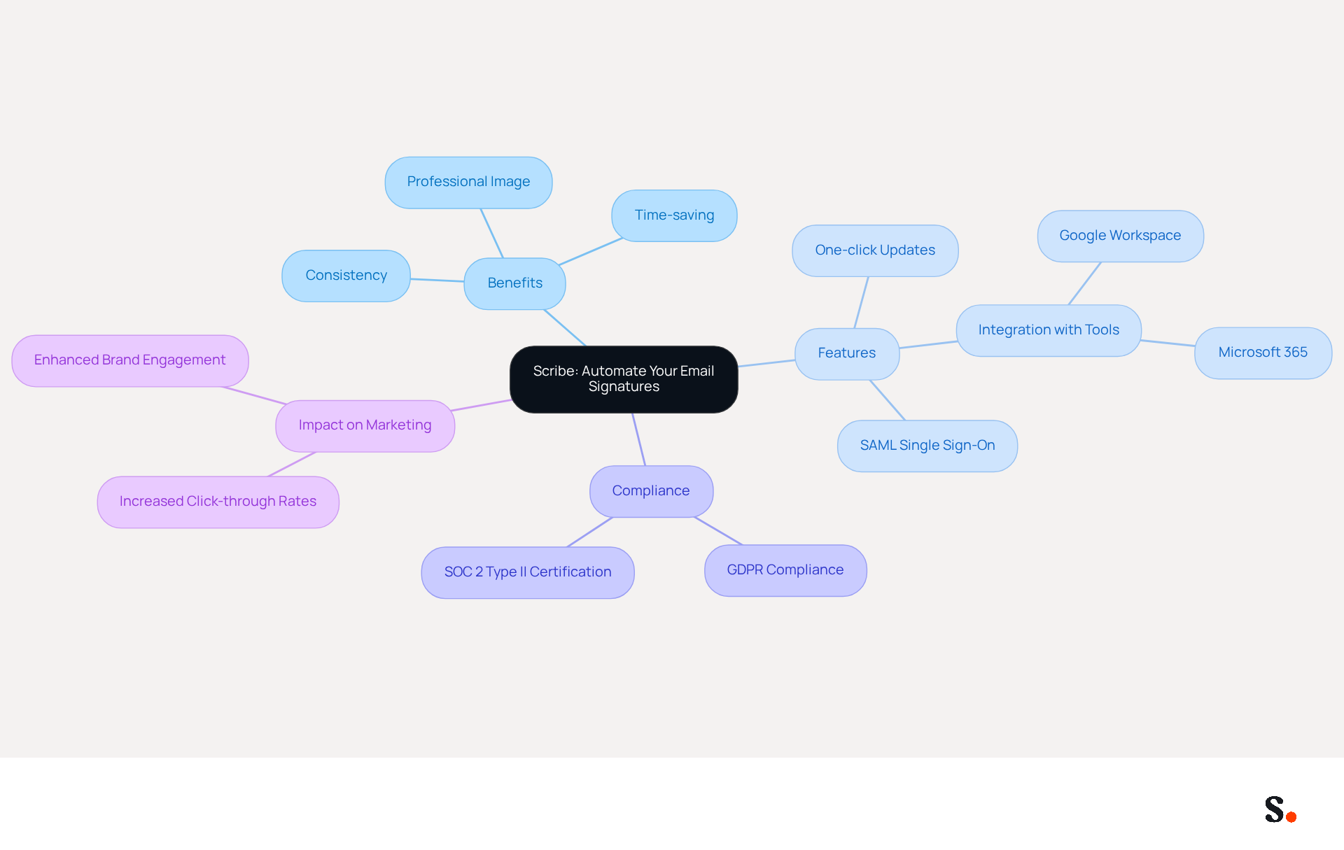 This mindmap starts with Scribe at the center, showing how it helps businesses maintain consistent branding. Each branch represents a different aspect of Scribe's capabilities, making it easy to see how they connect and contribute to enhancing brand image and marketing effectiveness. This mindmap starts with Scribe at the center, showing how it helps businesses maintain consistent branding. Each branch represents a different aspect of Scribe's capabilities, making it easy to see how they connect and contribute to enhancing brand image and marketing effectiveness.