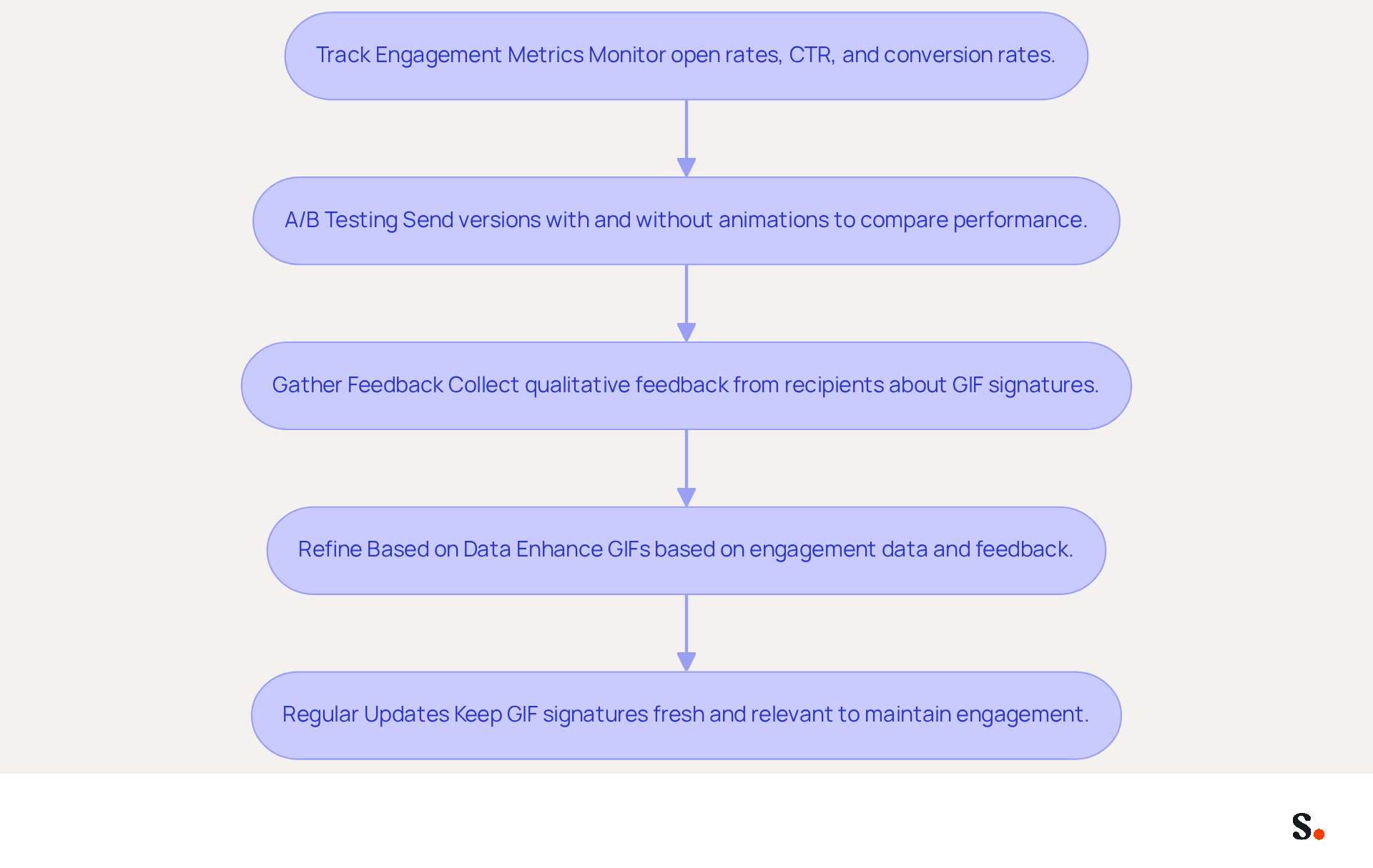 This flowchart outlines the steps to measure and improve your animated GIF signatures. Start with tracking metrics, then move through testing, feedback, refining, and updating to keep your email signatures effective and engaging. This flowchart outlines the steps to measure and improve your animated GIF signatures. Start with tracking metrics, then move through testing, feedback, refining, and updating to keep your email signatures effective and engaging.