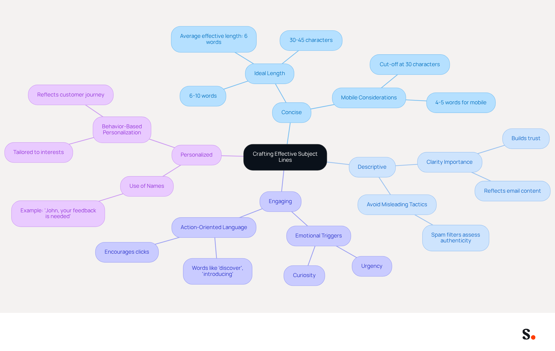 This mindmap starts with the central idea of crafting effective subject lines and branches out into four key strategies. Each strategy has its own points that explain how to implement it effectively. Follow the branches to see how each strategy contributes to better email engagement. This mindmap starts with the central idea of crafting effective subject lines and branches out into four key strategies. Each strategy has its own points that explain how to implement it effectively. Follow the branches to see how each strategy contributes to better email engagement.