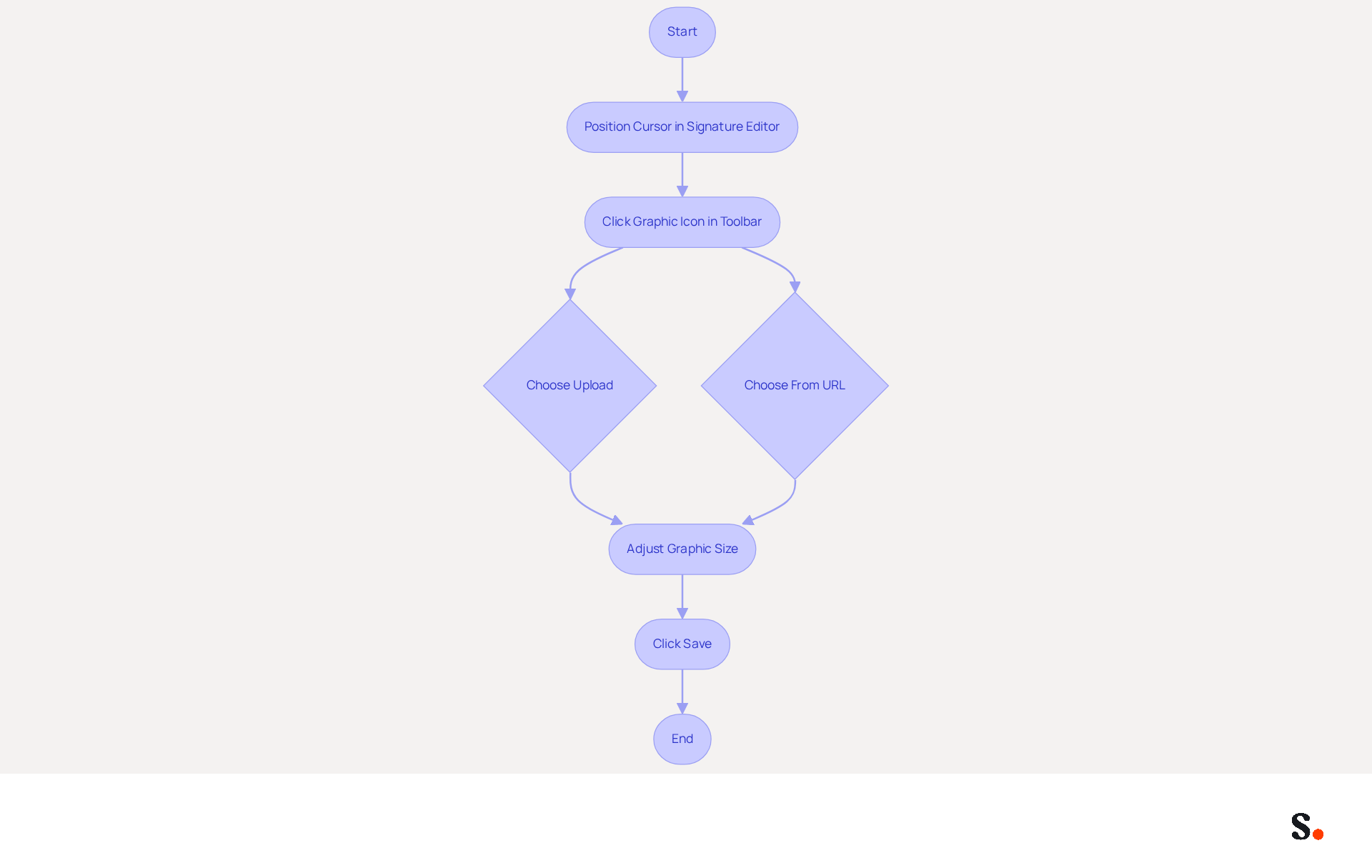 Follow the arrows to see each step in the process of adding images to your email signature. Each box represents an action you need to take, and the flow shows the order in which to do them. Follow the arrows to see each step in the process of adding images to your email signature. Each box represents an action you need to take, and the flow shows the order in which to do them.