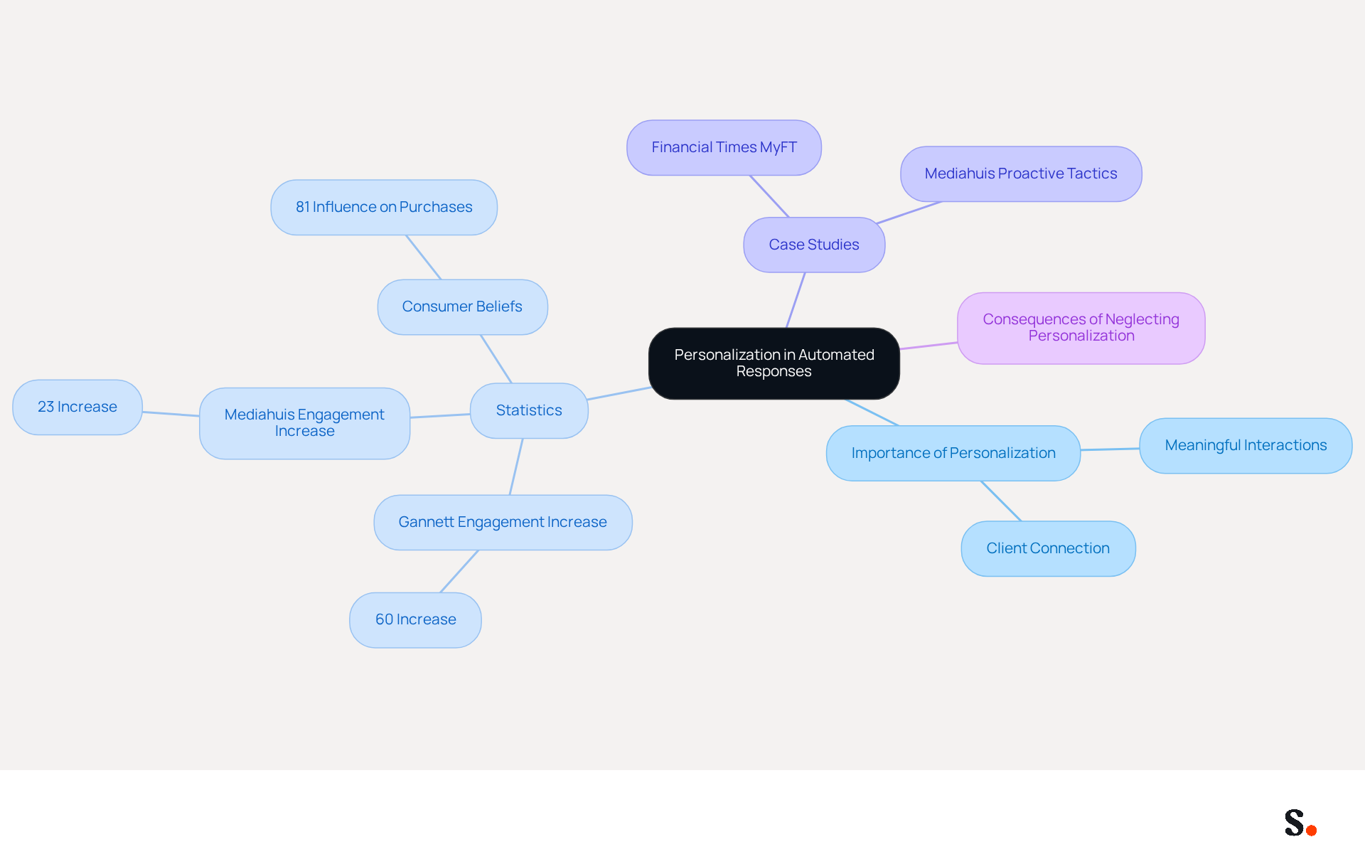 This mindmap illustrates how personalization enhances automated responses. Start at the center with the main idea, then explore the branches to see statistics, case studies, and the importance of personalization in client interactions. This mindmap illustrates how personalization enhances automated responses. Start at the center with the main idea, then explore the branches to see statistics, case studies, and the importance of personalization in client interactions.