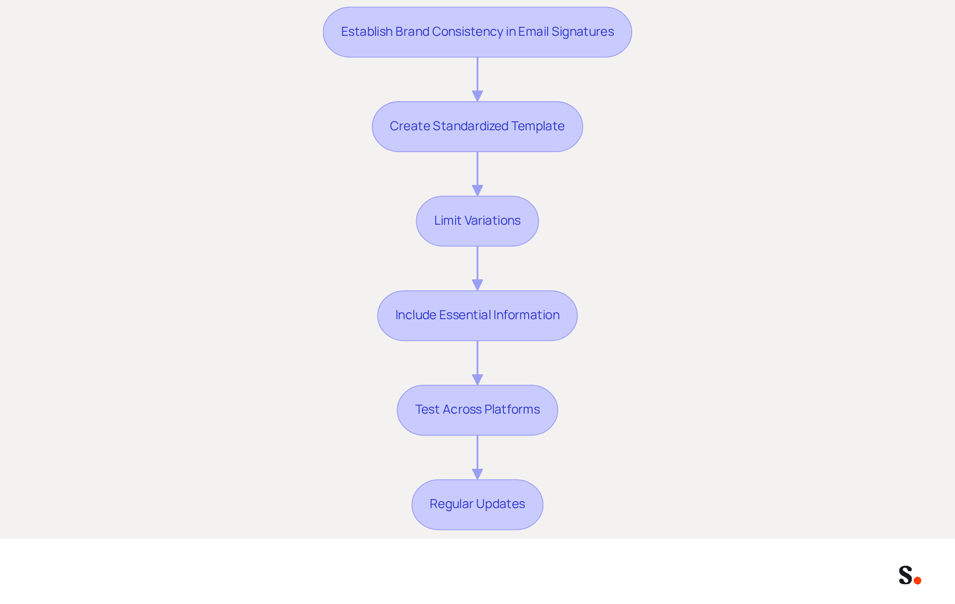 Each box represents a step in the process of creating consistent email signatures. Follow the arrows to see how each step leads to the next, ensuring that your branding remains strong and professional. Each box represents a step in the process of creating consistent email signatures. Follow the arrows to see how each step leads to the next, ensuring that your branding remains strong and professional.