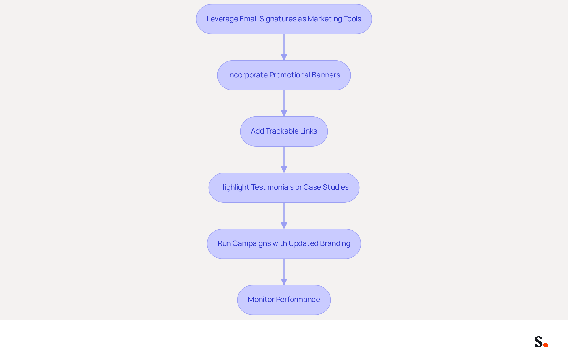 Each box represents a strategy for enhancing email signatures as marketing tools. Follow the arrows to see how each strategy builds on the previous one, helping you understand how to effectively engage your audience through email.