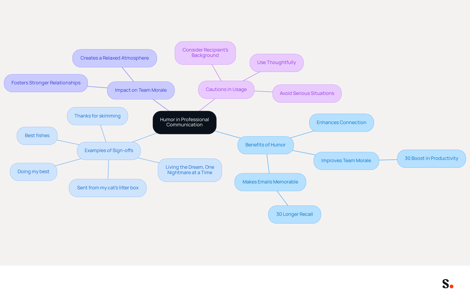 Start at the center with the main idea about humor in communication. Follow the branches to explore its benefits, examples, and important considerations. Each branch represents a different aspect of how humor can impact workplace interactions. Start at the center with the main idea about humor in communication. Follow the branches to explore its benefits, examples, and important considerations. Each branch represents a different aspect of how humor can impact workplace interactions.