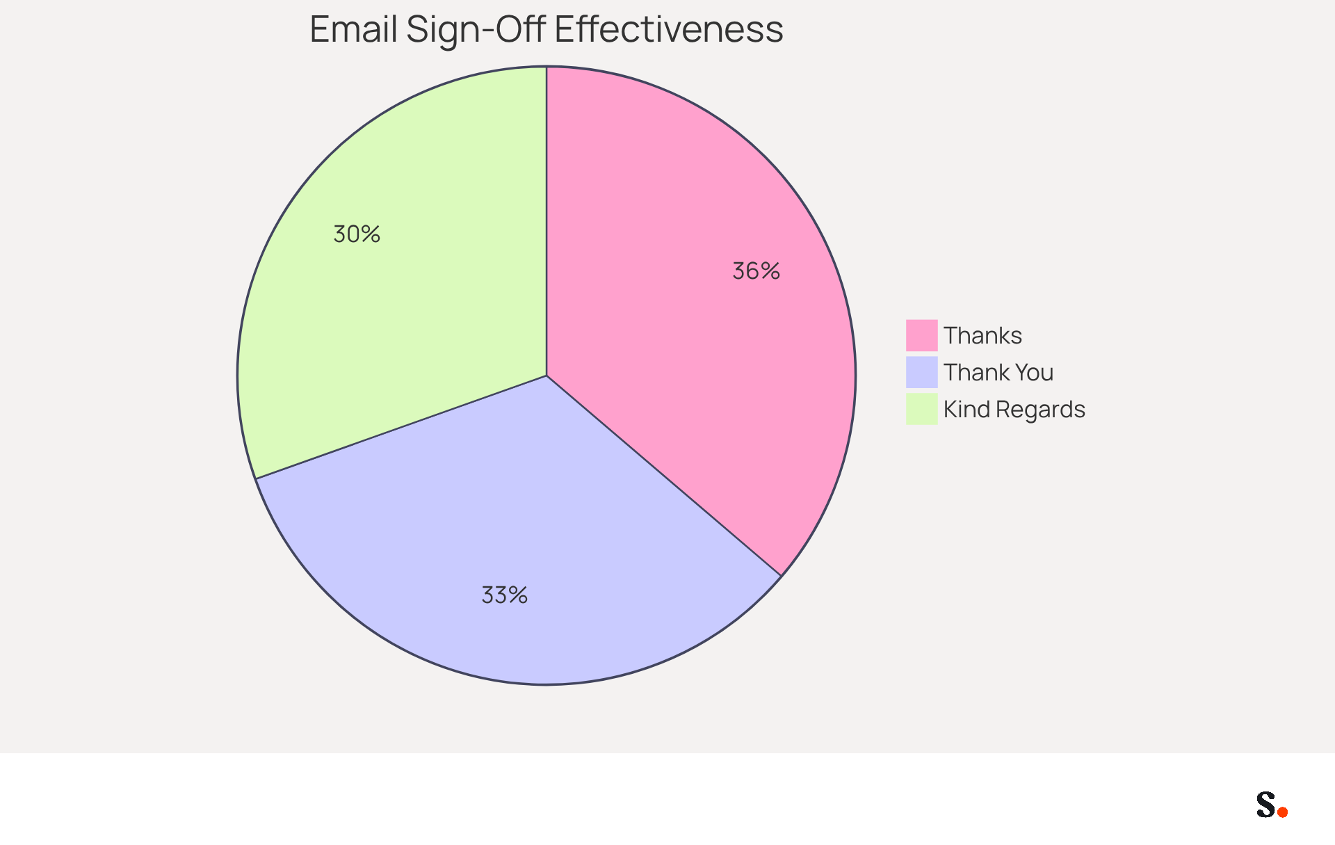 Each slice of the pie shows how effective different email sign-offs are in getting responses. The bigger the slice, the higher the response rate for that sign-off, helping you see which phrases work best in professional communication.