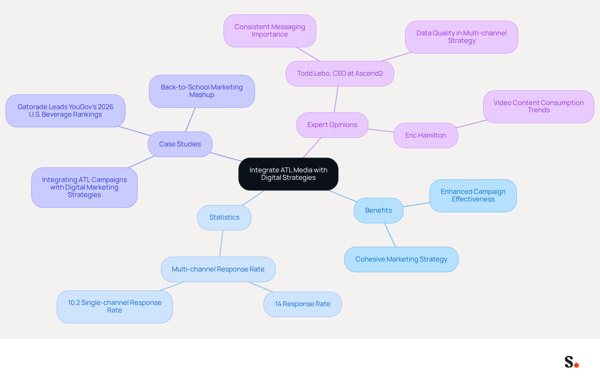 This mindmap shows how integrating traditional media with digital strategies can enhance marketing effectiveness. Each branch represents a different aspect of this integration, helping you see the benefits, statistics, and expert insights that support this approach.