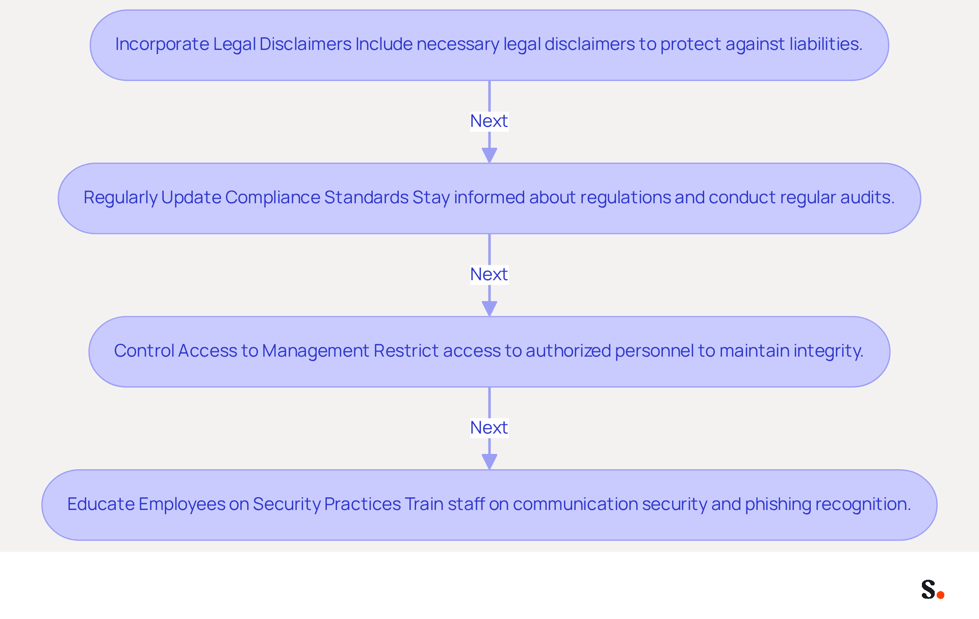 Each box in the flowchart represents a key practice for managing email signatures securely and in compliance with regulations. Follow the arrows to see the recommended order of implementation, ensuring your organization maintains legal and professional standards. Each box in the flowchart represents a key practice for managing email signatures securely and in compliance with regulations. Follow the arrows to see the recommended order of implementation, ensuring your organization maintains legal and professional standards.
