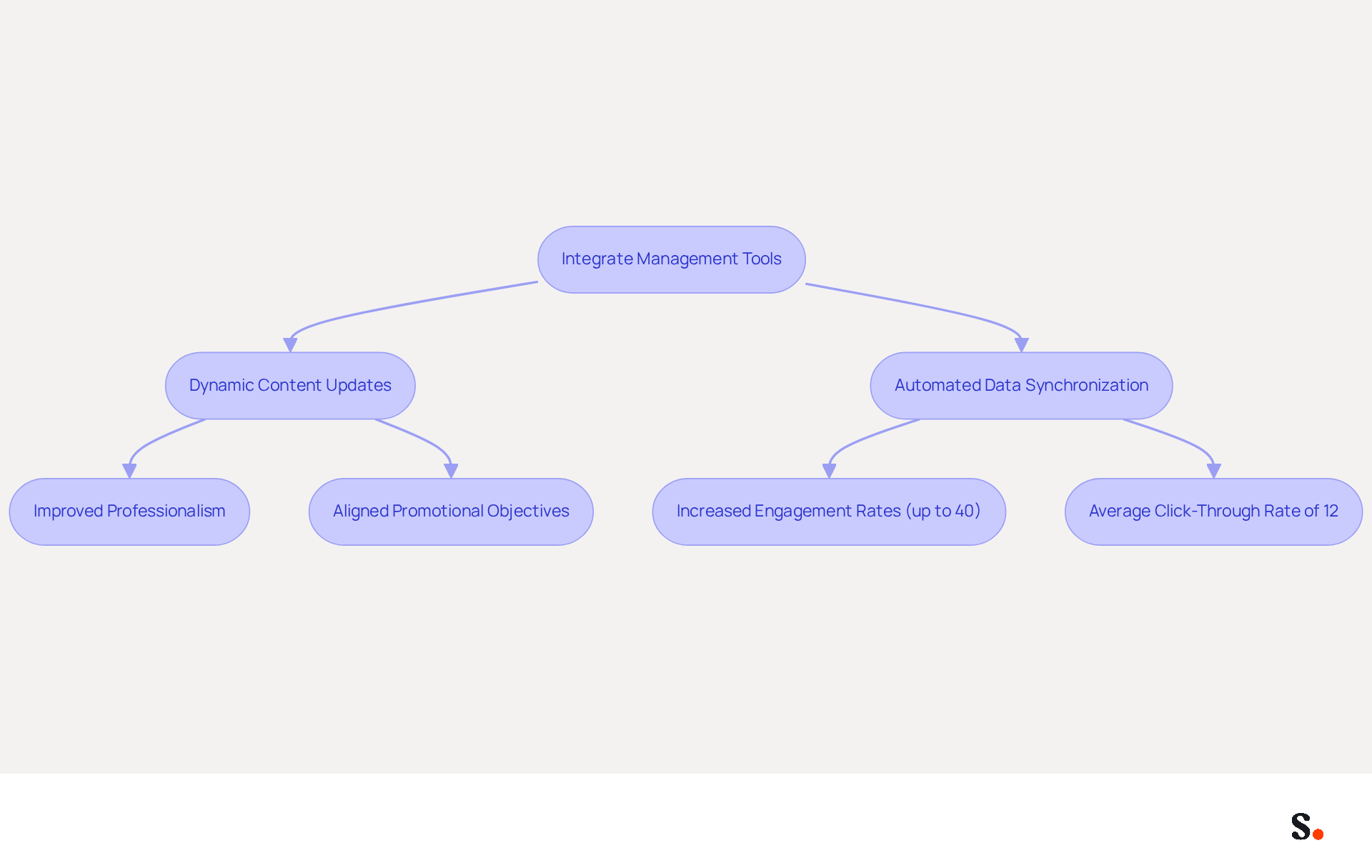 This flowchart shows how integrating management tools can enhance marketing efforts. Start with the integration step, then follow the arrows to see the benefits like improved professionalism and increased engagement rates. This flowchart shows how integrating management tools can enhance marketing efforts. Start with the integration step, then follow the arrows to see the benefits like improved professionalism and increased engagement rates.