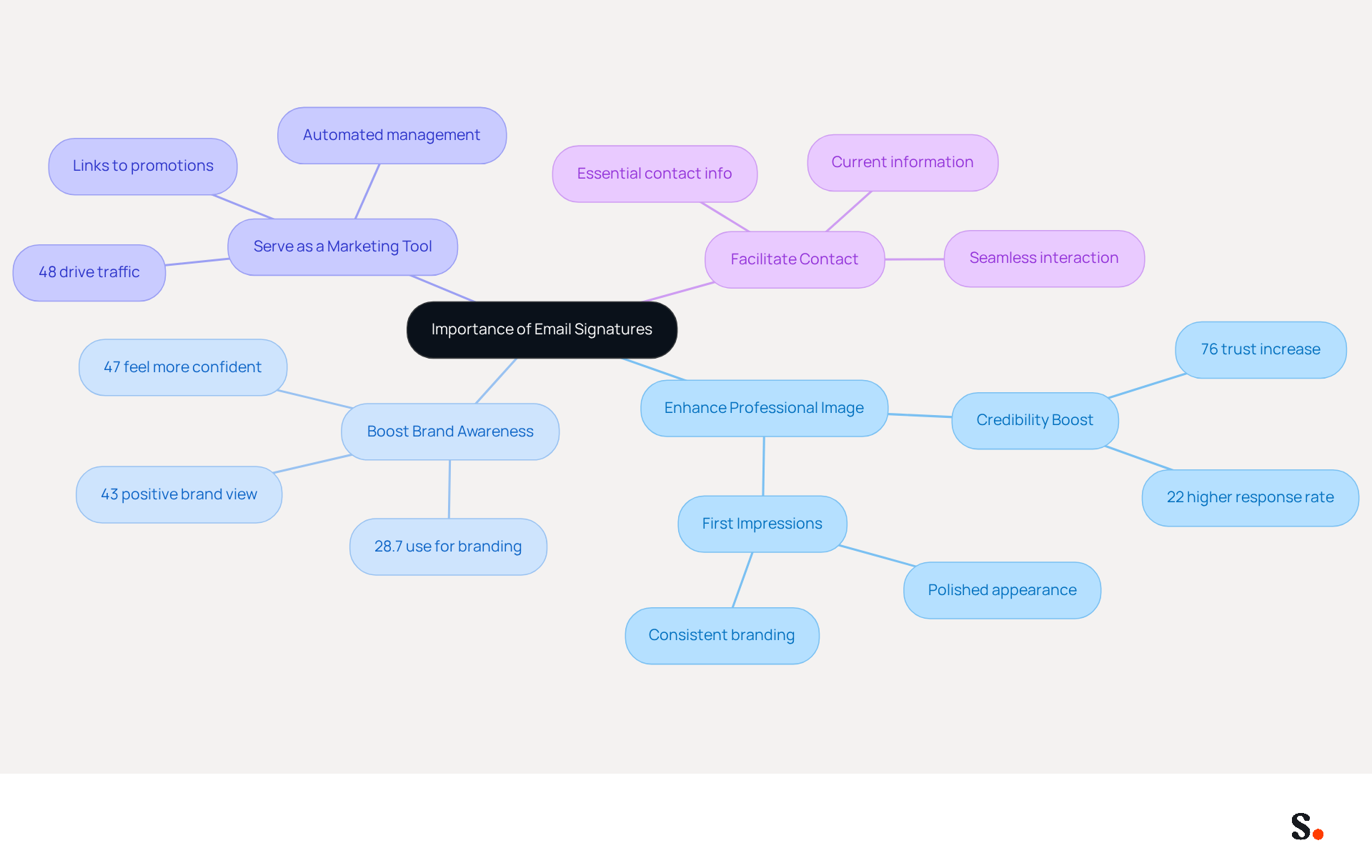This mindmap illustrates how email signatures contribute to professionalism and branding. Each branch represents a key function, and the sub-branches provide supporting details. Follow the branches to understand how each aspect enhances communication effectiveness. This mindmap illustrates how email signatures contribute to professionalism and branding. Each branch represents a key function, and the sub-branches provide supporting details. Follow the branches to understand how each aspect enhances communication effectiveness.