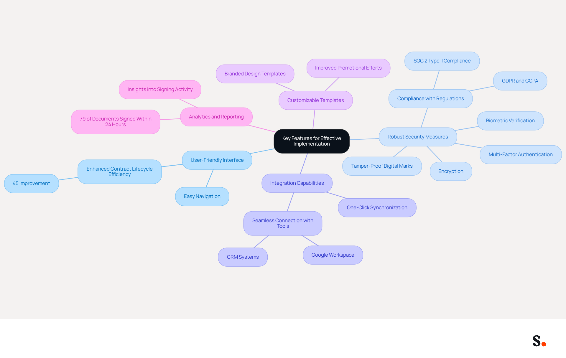 This mindmap starts with the central idea of key features for implementing a digital signature platform. Each branch represents a critical feature, and you can follow the branches to see the specific benefits and details associated with each one. It's a great way to visualize how these features work together to enhance usability, security, and efficiency. This mindmap starts with the central idea of key features for implementing a digital signature platform. Each branch represents a critical feature, and you can follow the branches to see the specific benefits and details associated with each one. It's a great way to visualize how these features work together to enhance usability, security, and efficiency.