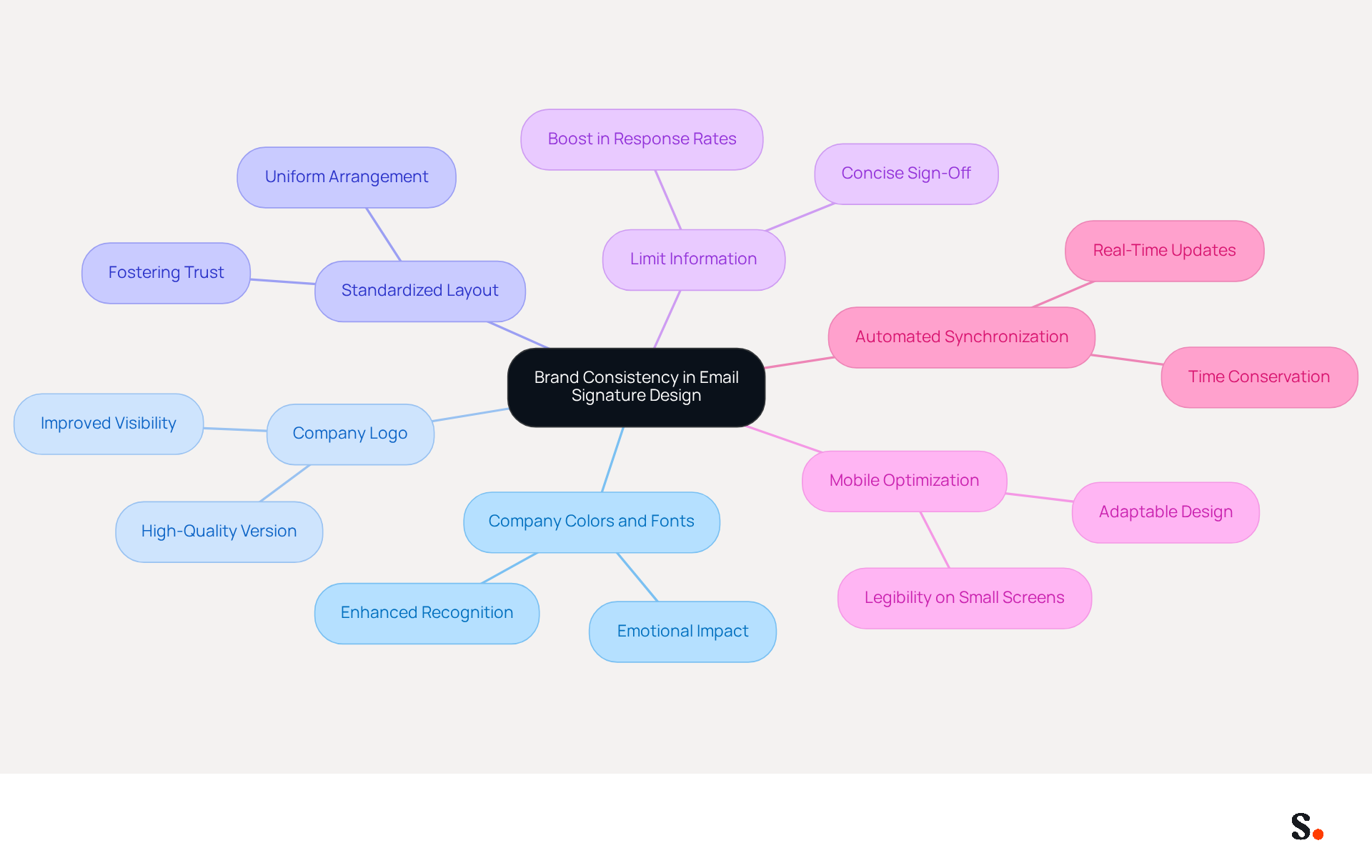 This mindmap starts with the central theme of brand consistency in email signatures. Each branch represents a key practice that contributes to this goal. Follow the branches to explore how each element, like colors or layout, plays a role in creating a unified brand image.